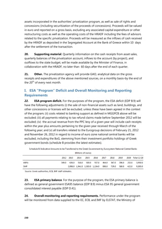 230
assets incorporated in the authorities’ privatization program, as well as sale of rights and
concessions (including securitization of the proceeds of concessions). Proceeds will be valued
in euro and reported on a gross basis, excluding any associated capital expenditure or other
restructuring costs as well as the operating costs of the HRADF including the fees of advisors
related to the specific privatization. Proceeds will be measured as the inflows of cash received
by the HRADF as deposited in the Segregated Account at the Bank of Greece within 10 days
after the settlement of the transaction.
20. Supporting material. Quarterly information on the cash receipts from asset sales,
quarterly balances of the privatization account, inflows to the account (by project), and
outflows to the state budget, will be made available by the Minister of Finance, in
collaboration with the HRADF, no later than 60 days after the end of each quarter.
21. Other. The privatization agency will provide GAO, analytical data on the gross
receipts and expenditures of the above mentioned sources, on a monthly basis–by the end of
the 20th
of every next month.
I. ESA “Program” Deficit and Overall Monitoring and Reporting
Requirements
22. ESA program deficit. For the purposes of the program, the ESA deficit (EDP B.9) will
have the following adjustments (i) the sale of non-financial assets such as land, buildings, and
other concessions or licenses will be excluded, unless these have been agreed in the context
of the program; (ii) costs related to banking support as defined in MGGPCB above will be
excluded; (iii) all payments relating to tax refund claims made before September 2012 will be
excluded; (iv) the accrual revenue from the PPC levy of a given year will include cash receipts
within the year plus amounts pertaining to the given year received through March of the
following year; and (v) all transfers related to the Eurogroup decisions of February 21, 2012
and November 26, 2012 in regard to income of euro zone national central banks will be
excluded, including the BoG, stemming from their investment portfolio holdings of Greek
government bonds (schedule B provides the latest estimates).
23. ESA primary balance. For the purpose of the program, the ESA primary balance is
defined as general government ESA95 balance (EDP B.9) minus ESA 95 general government
consolidated interest payable (EDP D.41).
24. Overall monitoring and reporting requirements. Performance under the program
will be monitored from data supplied to the EC, ECB, and IMF by ELSTAT, the Ministry of
 