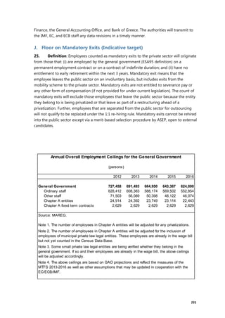 231
Finance, the General Accounting Office, and Bank of Greece. The authorities will transmit to
the IMF, EC, and ECB staff any data revisions in a timely manner.
J. Floor on Mandatory Exits (Indicative target)
25. Definition: Employees counted as mandatory exits to the private sector will originate
from those that: (i) are employed by the general government (ESA95 definition) on a
permanent employment contract or on a contract of indefinite duration; and (ii) have no
entitlement to early retirement within the next 3 years. Mandatory exit means that the
employee leaves the public sector on an involuntary basis, but includes exits from the
mobility scheme to the private sector. Mandatory exits are not entitled to severance pay or
any other form of compensation (if not provided for under current legislation). The count of
mandatory exits will exclude those employees that leave the public sector because the entity
they belong to is being privatized or that leave as part of a restructuring ahead of a
privatization. Further, employees that are separated from the public sector for outsourcing
will not qualify to be replaced under the 1:1 re-hiring rule. Mandatory exits cannot be rehired
into the public sector except via a merit-based selection procedure by ASEP, open to external
candidates.
2012 2013 2014 2015 2016
General Government 727,458 691,493 664,950 643,367 624,000
Ordinary staff 628,412 608,383 588,174 569,502 552,854
Other staff 71,503 56,089 50,398 48,122 46,074
Chapter A entities 24,914 24,392 23,749 23,114 22,443
Chapter A fixed term contracts 2,629 2,629 2,629 2,629 2,629
Source: MAREG.
Note 1. The number of employees in Chapter A entities will be adjusted for any privatizations.
(persons)
Annual Overall Employment Ceilings for the General Government
Note 2. The number of employees in Chapter A entities will be adjusted for the inclusion of
employees of municipal private law legal entities. These employees are already in the wage bill
but not yet counted in the Census Data Base.
Note 3. Some small private law legal entities are being verified whether they belong in the
general government. If so and their employees are already in the wage bill, the above ceilings
will be adjusted accordingly.
Note 4. The above ceilings are based on GAO projections and reflect the measures of the
MTFS 2013-2016 as well as other assumptions that may be updated in cooperation with the
EC/ECB/IMF.
 