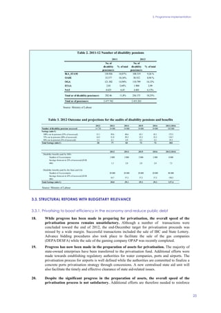 3. Programme implementation
25
Table 2. 2011-12 Number of disability pensions
Νο. of
disability
pensioners
% of total
Νο. of
disability
pensioners
% of total
IKA_ETAM 130.926 10,87% 108.519 9,26 %
OAEE 33.577 10,16% 30.552 8,94 %
OGA 121.302 14,94% 110.799 14,13%
ETAA 2.03 3,44% 1.904 2,99
NAT 4.625 6,45 4.401 6,13%
Total nr of disability pensioners 292.46 11,8% 256.175 10,53%
Total nr of pensioners 2.477.762 2.433.263
2011 2012
Source: Ministry of Labour
Table 3. 2012 Outcome and projections for the audits of disability pensions and benefits
2012 2013 2014 2015 2016 2013-2016
Number of disability pensions assessed 14 738 34 000 34 000 34 000 34 000 102 000
Savings (mln €)
100% cut in pension (25% of assessed) 12.1 39.6 48.6 42.1 42.1 172.5
75% cut in pension (20% of assessed) 14.5 31.0 29.2 25.3 25.3 110.7
50% cut in pension (5% of assessed) 3.3 6.1 4.9 4.2 4.2 19.3
Total Savings (mln €) 30 77 83 72 72 303
2013 2014 2015 2016 2013-2016
Disability benefits paid by SSFs
Number of Assessments 2 000 2 000 2 000 2 000 8 000
Savings fromcut in 22% of assessed (EUR
mln) 1.3 2.0 2.0 2.0 7.2
Disability benefits paid by the State and LGs
Number of Assessments 20 000 20 000 20 000 20 000 80 000
Savings fromcut in 43% of assessed (EUR
mln)
18.7 37.2 37.2 37.2 130.2
Total Savings (mln €) 20.0 39.1 39.1 39.1 137.4
Source: Ministry of Labour
3.3. STRUCTURAL REFORMS WITH BUDGETARY RELEVANCE
3.3.1. Privatising to boost efficiency in the economy and reduce public debt
18. While progress has been made in preparing for privatisation, the overall speed of the
privatisation process remains unsatisfactory. Although a number of transactions were
concluded toward the end of 2012, the end-December target for privatisation proceeds was
missed by a wide margin. Successful transactions included the sale of IBC and State Lottery.
Advance bidding procedures also took place to facilitate the sale of the gas companies
(DEPA/DESFA) while the sale of the gaming company OPAP was recently completed.
19. Progress has now been made in the preparation of assets for privatisation. The majority of
state-owned enterprises have been transferred to the privatisation fund. Additional efforts were
made towards establishing regulatory authorities for water companies, ports and airports. The
privatisation process for airports is well defined while the authorities are committed to finalize a
concrete ports privatisation strategy through concessions. A new centralised state aid unit will
also facilitate the timely and effective clearance of state aid-related issues.
20. Despite the significant progress in the preparation of assets, the overall speed of the
privatisation process is not satisfactory. Additional efforts are therefore needed to reinforce
 