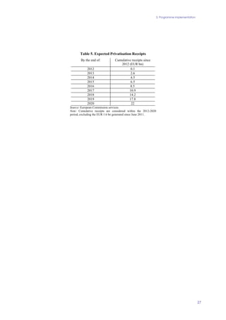 3. Programme implementation
27
Table 5. Expected Privatisation Receipts
By the end of: Cumulative receipts since
2012 (EUR bn)
2012 0.1
2013 2.6
2014 4.5
2015 6.5
2016 8.5
2017 10.9
2018 14.2
2019 17.8
2020 22
Source: European Commission services.
Note: Cumulative receipts are considered within the 2012-2020
period, excluding the EUR 1.6 bn generated since June 2011.
 