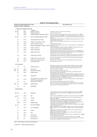 European Commission
The Second Economic Adjustment Programme for Greece. Second Review
28
Table 6. Privatisation Plan
Binding offers Project Intermediate Steps
(Launch of Tender) (submission)
I. State-owned enterprise/share sale
n/a n/a 2 Airplanes
2012 Q1 Q2/13 Public Gas (DEPA) Modification of statutory provision at time of privatization.
Q1 Q2/13 Public Gas (DESFA) State aid clearance (DG Comp).
Q4 Q2/13 Football Prognostics Organization (OPAP) Proceed with the phase B of the tendering process and finalize selection (April 2013 - DONE ).
2013 Q1 Q3/13 Horserace Betting Organization (ODIE)
Launch of tender (March 2013- DONE). Law for clarifying responsibilities between Jockey Club
and the New Concessionaire (May 2013). Law for clarifying the taxation regime of the Concession
(May 2013)
Q1 Q3/13 Thessaloniki Water (EYATH)
Establish regulatory framework (March 2013 - DONE). Establish pricing policy (May 2013) and
amend the license (November 2013).
Q2 Q2/14 Hellenic Vehicle Industry (ELVO)
Transaction structure to be determined and agreed (May 2013). EC (DG Comp) consent (May
2013).
Q2 Q4/13 Hellenic Petroleum (HELPE) Following divestment of DEPA.
Q2 Q1/14 Mining and Metallurgical Company (LARCO)
Agreement on privatisation structure (DG Comp) is a key prerequisite. Law for establishing a new
company (June 2013).
Q2 Q2/14 Railways (Trainose)
Trainose will be transferred to HRADF (March 2013 - DONE). - Comfort letter from EC (DG
Comp) for TRAINOSE State Aid investigation clearance (May 2013).
Q2 Q2/14 Athens Airport (AIA) Agree on extension and sale process with Hochtief (June 2013).
Q3 Q4/13 Hellenic Post (ELTA)
Ministerial decisions for (i) the determination of the content of universal service (DONE) and (ii)
the compensation mechanism for USP drafted and prenotified to DGComp (further clarifications/
amendments asked by EC are being processed by HR & ELTA).
Q3 Q2/14 Athens Water (EYDAP)
Establish regulatory framework (March 2013 - DONE). Establish pricing policy (September 2013)
and amend license (February 2014). Settlement of receivables from the State (February 2014).
Q3 Q3/14 Hellenic Defense Systems (EAS)
Identify assets for privatization (May 2013). State Aid formal investigation clearance (pending
discussions with DGComp)
Q3 Q3/14 Public Power Corporation (PPC) Government approves and announces PPC restructuring and privatisation plan (April 2013).
n/a n/a Casino Mont Parnes Pending European Court decision
II. Concessions
n/a n/a Hellenic Motorways
Negotiations for the restart of projects currently in progress. Agreement with CJVʼs regarding
claims reached. Recommencement of construction expected in May 2013. Ratification of reset
agreement by Parliament, after consent by Lenders and EU granted (expected in July 2013).
2011 Q4 Q4/12 State Lottery Court of auditors approval - DONE
2013 Q1 Q3/13 Small ports and marinas Resolve issues related to urban zoning (May 2013).
Q1 Q4/13 Regional airports
Clarify state aid related issues (before launch of the 2nd phase - estimated May/June 2013).
Establish regulatory framework (April 2013).
Q2 Q4/13 Egnatia Odos
Launching of tender process dependent on: a) agreement/finalisation with Ministry of Development
on key characteristics of the concession and conclusion of business plan (DONE) b)decision on
tolling policy/toll collection system (DONE) c) treatment of Piraeus loan granted to Egnatia Odos
SA and legislative settlement of such arrangement (April 2013)
Q2 Q1/14
Thessaloniki Port (OLTH),Piraeus Port
(OLP) & Large regional ports
State aid clearance (DG Comp). Submit privatization strategy (April 2013). Establish regulatory
framework (April 2013 - DONE).
Q3 n/a South Kavala Gas Storage Decision on the best exploitation option (December 2012 - DONE).
2014 Q2 Q4/2014 Digital Dividend
Entire process led by Ministry of Development. Adopt secondary legislation for: a. TV stations
(June 2013 - tbc with Min Dev) and b. analogue switch-off date (June 2013 - tbc with Min Dev).
Launch tender for TV network providers (June 2013).
n/a n/a Mining rights
III. Real Estate
2011 Q4 Q4/13 Hellenikon 1
Transfer of Hellinikon SA ownership to HRADF (Pending decision: December 2012- DONE).
Launch Phase B of tender process (December 2012 - DONE). Bids will be submitted end of
December 2013
2012 Q1 Q3/12 IBC ESCHADA submission (DONE). Have approval from Court of Audit (December 2012- DONE).
Q1 Q1/13 Cassiopi
Right of surface establishment and creation of the SPV (June 2013). ESCHADA submission
(October 2012 - DONE).
Q1 Q2/13 Afantou
All intermediate steps have been fulfilled. Binding offers submission (May 2013 ), subject to
timely issuance of decision by the Council of State. ESCHADA submission (June 2013)
Q4/12 Q1/13 Buildings abroad
Launch tender process (December 2012- DONE). Tender concluded for 4/6 buildings. Court of
Audit approval. Launch of tender for the remaining 2 buildings (May 2013).
2013 Q1 Q2/13 Sale/repo 28 buildings
All intermediate steps have been fulfilled. Launch the first phase of tender (March 2013 - DONE).
Launch second phase (May 2013).
Q1 Q4/13 Astir Vouliagmenis
Finalize the negotiations with NBG - DONE. Transfer EOT property to HRADF (March 2013 -
DONE). Launch the request for EoI (April 2013 - DONE). ESCHADA submission (September
2013).
Q1 Q2/13 Paliouri
Launch tender process (December 2012 - DONE). Transfer of asset to HRADF (March 2012-
DONE). Launch second phase (April 2013).
Q1 Q3/13 HEY
Launch tender process (February 2013-DONE). Transfer of asset to HRADF (March 2013-
DONE). Launch second phase (April 2013).
Q1 Q4/13 Agios Ioannis
All intermediate steps have been fulfilled. Launch the first phase of tender (March 2013 - DONE).
ESCHADA submission (January 2014).
Q1 n/a Real Estate lot 2 The 40 properties already identified are transferred to HRADF (March 2013 - DONE).
Q4 n/a Real Estate lot 3
At least 1,000 real estate properties to be transferred to HRADF (December 2013). The first 250
real estate assets are transferred to HRADF (April 2013).
Source: HRADF update on projects under development.
1/ ESCHADA = zoning and land planning permit.
Timing of Privatizati
 