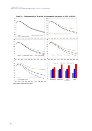 European Commission
The Second Economic Adjustment Programme for Greece. Second Review
52
Graph 21. Dynamic profile of stress-test scenarios and overall impact in 2020 (% of GDP)
40
60
80
100
120
140
160
180
200
2012 2014 2016 2018 2020 2022 2024 2026 2028 2030
Baseline Higher privatization proceeds
Lower privatization proceeds
40
60
80
100
120
140
160
180
200
2012 2014 2016 2018 2020 2022 2024 2026 2028 2030
Baseline Higher interest rates Lower interest rates
40
60
80
100
120
140
160
180
200
2012 2014 2016 2018 2020 2022 2024 2026 2028 2030
Baseline Higher primary surplus Lower primary surplus
40
60
80
100
120
140
160
180
200
2012 2014 2016 2018 2020 2022 2024 2026 2028 2030
Baseline Higher output Lower output
40
60
80
100
120
140
160
180
200
2012 2014 2016 2018 2020 2022 2024 2026 2028 2030
Baseline Combined positive shock
Combined negative shock
100
105
110
115
120
125
130
135
140
Privatization Interest rates Fiscal
performance
Output
Upside risk Baseline Downside risk
Source: European Commission services calculations
 
