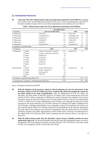 4. Debt sustainability analysis and program financing
53
4.2. PROGRAMME FINANCING
94. Until early May 2013, disbursements under the programme amounted to EUR 200.9 bn, including
four tranches of the second disbursement under the first review of the second programme and EUR 7.2
bn made available in January 2013 to cover bank recapitalisation and resolution costs (see Table 7).
Table 7. Disbursements under the Greek adjustment programmes (EUR billion)
1
st
programme Total
1
st
disbursement 18 May 2010 14.5 12 May 2010 5.5 20.0
2
nd
disbursement 13 September 2010 6.5 14 September 2010 2.5 9.0
3
rd
disbursement 19 January 2011 6.5 21 December 2010 2.5 9.0
4
th
disbursement 16 March 2011 10.9 16 March 2011 4.1 15.0
5
th
disbursement 15 July 2011 8.7 13 July 2011 3.3 12.0
6
th
disbursement 14 December 2011 5.8 7 December 2011 2.2 8.0
1
st
programme - Total disbursements 52.9 20.1 73.0
2
nd
programme Total
1
st
disbursement 1
st
tranche
2
12 March, 10 April and 25 April 2012 29.7 19 March 2012 1.6
2
nd
tranche
3
12 March, 10 April and 25 April 2012 4.9
3
rd
tranche 19 March 2012 5.9
4
th
tranche 10 April 2012 3.3
5
th
tranche
4
19 April 2012 25.0
6
th
tranche 10 May 2012 4.2
7
th
tranche 28 June 2012 1.0
Total 74.0
2nd disbursement 1
st
tranche
5
17 and 19 December 2013 34.3 16 January 2013 3.24
2
nd
tranche
5
28 and 31 January 2013 9.2
3
rd
tranche 28 February 2013 2.8
4
th
tranche 3 May 2013 2.8
Total 49.1
2
nd
programme - Total disbursements till May 2013 123.1 4.84 127.9
1
st
programme and 2
nd
programme - Total disbursements till May 2013 176.0 24.9 200.9
EFSF
1
IMF
Past disbursements
Euro-area Member States IMF
Source: European Commission and EFSF
95. With the adoption of the measures related to March milestones for the last sub-tranche of the
December release of EUR 49.1 billion, the latter would be fully disbursed, pending the request for
the funds related to the bank recapitalisation. After the disbursement of EUR 34.3 billion last
December, the EFSF Board of Directors agreed on 28 January 2013 on the disbursement of the sub-
tranche of EUR 2 billion conditional on fulfilling the January milestones (the adoption of the income
tax reform, electricity prices have begun to move towards market levels), as well as on the disbursement
of EUR 7.2 billion to cover bank recapitalisation and resolution costs (although the latter has not been
requested by the Greek authorities yet). The MoU milestone for February (the update of Medium-Term
Fiscal Strategy, including setting binding 3-year expenditure ceilings for government sub-sectors) was
also achieved and the EWG of 21 February decided for the disbursement of the February sub-tranche.
The steps taken by the authorities have allowed to significantly catch up with the delivery of the March
milestones (related to the public administration and the health sector), and hence the disbursement of
the related EUR 2.8 bn from the EFSF tranche remaining from the previous Review was made on 3
May 2013.
96. With the disbursements made since the December release Greece's liquidity position has been
signincantly improved. The increased liquidity allowed the Greek debt management agency to achieve
the planned T-bill stock reduction in January and early February. The T-bill stock in early May stands
at EUR 15 bn (compared to EUR 18.4 bn at the end of 2012).
 