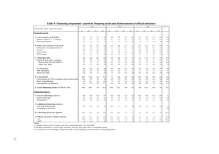 55
Table 9. Financing programme: quarterly financing needs and disbursements of official assistanceCOM projections: Financing needs and debt dynamics 2011-2030
2012-14
in bn EUR, unless otherwise noted
Q1 Q2 Q3 Q4 Q1 Q2 Q3 Q4 Q1 Q2 Q3 Q4
Financing needs
A. Government cash deficit 2.7 2.2 2.7 1.9 2.0 1.9 1.5 0.6 1.4 0.5 1.3 0.3 18.9
Primary deficit ("-" is surplus) 0.7 0.7 0.7 0.7 0.3 0.5 -0.5 -0.3 -0.7 -0.7 -0.7 -0.7 0.0
Interest payments 2.0 1.5 2.0 1.2 1.7 1.4 2.0 0.9 2.0 1.2 2.0 1.0 18.9
B. Other government cash needs 1.4 -1.0 0.1 3.3 1.2 4.8 1.6 1.7 -0.1 -0.1 -0.1 0.0 13.0
Estimated cash adjustments (2) 0.1 0.2 0.2 0.4 0.1 0.5 0.1 0.2 -0.1 -0.6 -0.1 0.0 1.2
Arrears 0.0 0.0 0.0 0.5 1.1 3.4 1.5 1.5 0.0 0.0 0.0 0.0 8.0
Cash buffer 1.3 -1.2 -0.1 1.5 0.0 0.0 0.0 0.0 0.0 0.0 0.0 0.0 1.5
ESM capital 0.0 0.0 0.0 0.9 0.0 0.9 0.0 0.0 0.0 0.5 0.0 0.0 2.3
C. Maturing debt 4.9 4.0 0.0 0.3 4.4 6.8 3.8 1.3 3.5 11.7 7.5 2.6 50.8
Bonds & loans after exchange 4.9 4.0 3.4 0.3 1.0 6.8 3.0 0.3 2.2 9.8 5.7 0.3 41.7
Bonds after PSI and DBB (3) 4.7 3.8 3.1 0.0 0.7 6.5 2.8 0.0 1.9 9.5 5.4 0.0 38.4
other, incl. loans 0.3 0.3 0.3 0.3 0.3 0.3 0.3 0.3 0.3 0.3 0.3 0.3 3.2
EU repayment 0.0 0.0 0.0 0.0 0.0 0.0 0.0 0.0 0.0 0.0 0.0 0.0 0.0
IMF repayment 0.0 0.0 0.0 0.0 0.0 0.0 0.7 1.0 1.3 1.9 1.9 2.3 9.1
Short-term debt 0.0 0.0 -3.4 0.0 3.4 0.0 0.0 0.0 0.0 0.0 0.0 0.0 0.0
D. Cost of PSI 34.6 25.0 0.0 27.3 7.2 0.0 0.0 0.0 0.0 0.0 0.0 0.0 94.0
Cash upfront for PSI (sweetener and accrued intere 34.6 0.0 0.0 0.0 0.0 0.0 0.0 0.0 0.0 0.0 0.0 0.0 34.6
Bank recapitalisation 0.0 25.0 0.0 16.0 7.2 0.0 0.0 0.0 0.0 0.0 0.0 0.0 48.2
Cash upfront for Buyback 0.0 0.0 0.0 11.3 0.0 0.0 0.0 0.0 0.0 0.0 0.0 0.0 11.3
E. Gross financing needs (A.+B.+C.+D.) 43.6 30.3 2.8 32.7 14.9 13.5 6.8 3.6 4.8 12.1 8.8 2.9 176.7
Financing sources
F. Private financing sources 0.0 0.0 0.0 0.1 0.0 0.0 1.0 1.5 0.5 0.5 0.5 0.5 4.5
Market financing 0.0 0.0 0.0 0.0 0.0 0.0 0.0 0.0 0.0 0.0 0.0 0.0 0.0
Privatisation 1/ 0.0 0.0 0.0 0.1 0.0 0.0 1.0 1.5 0.5 0.5 0.5 0.5 4.5
G.Additional financing sources
ANFA & SMP profits 0.0 0.0 0.0 0.3 0.0 2.7 0.0 0.0 0.0 2.5 0.0 0.0 5.5
Contingency measures 0.0
H. Financing needs per quarter 43.6 30.3 2.8 32.3 14.9 10.8 5.8 2.1 4.3 9.2 8.3 2.4 166.7
I. Official assistance disbursements 42.0 33.6 0.0 34.3 15.3 12.1 4.8 4.4 9.2 4.7 1.8 1.8 163.9
- EU 40.4 33.6 0.0 34.3 12.0 10.3 3.0 2.6 5.7 2.9 0.0 0.0 144.7
- IMF 1.6 0.0 0.0 0.0 3.3 1.8 1.8 1.8 3.5 1.8 1.8 1.8 19.1
Notes:
1/ Includes interest due on bonds and loan outstanding after PSI and DBB
2/ Includes guarantees on SOE debt, transfers from/to SSFs and other consolidation items.
3/ No haircut on ECB holdings. Maturity profile of ECB holdings proportional to outstanding bonds.
2012 2013 2014
 