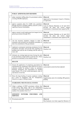 European Commission
The Second Economic Adjustment Programme for Greece. Second Review
58
PUBLIC ADMINISTRATION REFORMS
5 adopt consistent staffing plans for government entities
covering 206,000 employees;
Observed
Approved by Government Council of Reform,
23 April 2013
6 approve quarterly plans for 15,000 exits cumulative
through end-2014, including 4,000 by end-2013 (with a
significant fraction frontloaded);
Observed
Letter by Minister Manitakis on 26 April 2013
provides the plans and various related
commitments. Commitment letter signed by PM.
7 approve annual overall employment level targets for the
general government through 2016;
Observed
Letter by Minister Manitakis on 26 April 2013
provides the plans and various related
commitments. Commitment letter signed by PM.
8 vote the necessary legislative changes in order to
streamline and accelerate the disciplinary procedure to
show the commitment of the government;
Observed
Omnibus Law
9 implement a permanent monitoring mechanism for the
disciplinary procedure and provide data regarding the
pending cases and the rate of dealing with the stock of
cases; and
Observed
Omnibus Law
10 eliminate any existing legal provision forcing the state
to put personnel of legal entities of private law, whose
positions are abolished, in the mobility scheme.
Observed
Omnibus Law
HEALTH
11 Ensures the application of compulsory prescription by
international non- proprietary name (INN) for an active
substance notably by putting in place an automatic
blockage mechanism once prescription by branded
name reaches 15% of the overall prescription value of
each doctor in real time.
Observed
e-prescription system has been adjusted
12 Prices the large backlog of generic medicines waiting
for a price in compliance with EU Transparency
Directive at a pace of 400 per month.
Observed
Supplementary price list including 400 generics
pending
STABILISING THE FINANCIAL SYSTEM
13 Adopt a package of HFSF governance reforms that
would among other things, add to two independent
members to the HFSF General Council increasing the
number of its members from 5 to 7.
Observed
Omnibus Law
EFFICIENT NETWORK INDUSTRIES AND
SERVICES
14 Privatisation plan PPC Observed
Plan finalised, cover letter signed by Minister of
 