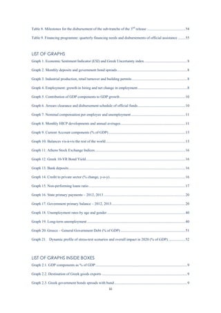 iii
Table 8. Milestones for the disbursement of the sub-tranche of the 3nd
release .........................................54
Table 9. Financing programme: quarterly financing needs and disbursements of official assistance ........55
LIST OF GRAPHS
Graph 1. Economic Sentiment Indicator (ESI) and Greek Uncertainty index..............................................8
Graph 2. Monthly deposits and government bond spreads...........................................................................8
Graph 3. Industrial production, retail turnover and building permits...........................................................8
Graph 4. Employment: growth in hiring and net change in employment.....................................................8
Graph 5. Contribution of GDP components to GDP growth......................................................................10
Graph 6. Arrears clearance and disbursement schedule of official funds...................................................10
Graph 7. Nominal compensation per employee and unemployment..........................................................11
Graph 8. Monthly HICP developments and annual averages.....................................................................11
Graph 9. Current Account components (% of GDP)..................................................................................13
Graph 10. Balances vis-à-vis the rest of the world.....................................................................................13
Graph 11. Athens Stock Exchange Indices.................................................................................................16
Graph 12. Greek 10-YR Bond Yield..........................................................................................................16
Graph 13. Bank deposits.............................................................................................................................16
Graph 14. Credit to private sector (% change, y-o-y).................................................................................16
Graph 15. Non-performing loans ratio .......................................................................................................17
Graph 16. State primary payments – 2012, 2013 .......................................................................................20
Graph 17. Government primary balance – 2012, 2013...............................................................................20
Graph 18. Unemployment rates by age and gender....................................................................................40
Graph 19. Long-term unemployment .........................................................................................................40
Graph 20. Greece – General Government Debt (% of GDP) .....................................................................51
Graph 21. Dynamic profile of stress-test scenarios and overall impact in 2020 (% of GDP) ..................52
LIST OF GRAPHS INSIDE BOXES
Graph 2.1. GDP components as % of GDP..................................................................................................9
Graph 2.2. Destination of Greek goods exports ...........................................................................................9
Graph 2.3. Greek government bonds spreads with bund..............................................................................9
 