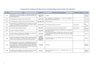 61
II. Assessment of compliance with Memorandum of Understanding (seventh update, December 2012)
Ρar / Ρage Action Deadline MoU Comments by the Greek Authorities EU/IMF/ECB Comments Status
2.1.1
Rapid adoption of necessary primary and secondary legislation and
implementation decisions, in consistency with the required actions for a
swift Privatisation Plan.
Continuous (see
Annex 9.1)
see below
Observed.
Ongoing
2.1.2 The establishment of a regulatory framework for airports. January 2013
Law regarding the re-engineering of HCAA was adopted in
April.(L.4146, FEK A 90/18-4-2013)
Observed
2.1.2 The establishment of a regulatory framework for water companies. December 2012 see EYATH above Observed
2.1.3
The submission of a pre-notification to the Commission services with
respect to the definition of the universal postal services and the
compensation of the Universal Service Provider.
December 2012 A pre-notification has been sent to the EC. State aid issues
Not
observed
2.1.4 The launch for tender of Egnatia Motorways. March 2013 The tender process is expected to be launched in Q2 2013 State aid issues
Not
Observed
2.1.5 Trainose is transferred to the HRADF' March 2013
At 29/3/2012 the JMD for the transfer of TRAINOSE was signed (FEK
ΦΕΚ Β 803/5-4-2013)
Observed
2.1.6
Transfer of forty new real estate assets (identified as "real estate assets
lots 2 and 3" in the Privatisation Plan) to the HRADF .
March 2013
The first JMD for the transfer to HRADF of part of the 40 assets is signed
and published (FEK 754/2-4-2013) The JMD for the others was signed
(FEK pending)
Observed
2.1.8
Transfer of full and direct ownership of 1000 commercially viable real
estate assets to the HRADF . The transfer will be done in four phases,
based on concrete interim targets of 250 real estate assets per quarter
End 2013 /
starting in
January 2013 /
Quarterly
The first 250 assets have been identified and the relevant JMD was
signed (FEK pending)
Observed
2.1.9
Ensuring that there will be no transfer or withholding of any real estate
assets, without prior consultation and agreement with the HRADF and
the EC/IMF/ECB, to entities other than the HRADF, including to
municipalities and the recently established pension fund SPV or other
dedicated legal entities, or until such time as the assets necessary to
supply the privatisation plan have been secured.
Continuous Continuous.
Observed.
Ongoing.
2.1.10
Amendment, upon privatisation, of all statutory provisions (including
on labour relations) to fully align them with private sector law.
Continuous
Legislation adopted.( par.1 2nd art. L. 4092/2012 & par. 4 art. 9
L.4111/2013)
Observed.
Ongoing.
 