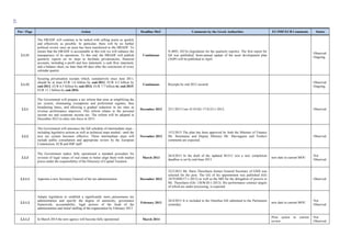 62
Ρar / Ρage Action Deadline MoU Comments by the Greek Authorities EU/IMF/ECB Comments Status
2.1.11
The HRADF will continue to be tasked with selling assets as quickly
and effectively as possible. In particular, there will be no further
political review once an asset has been transferred to the HRADF. To
ensure that the HRADF is accountable in this role we will enhance the
transparency of its operations. To this end, the HRADF will publish
quarterly reports on its steps to facilitate privatisations, financial
accounts, including a profit and loss statement, a cash flow statement,
and a balance sheet, no later than 60 days after the conclusion of every
calendar quarter.
Continuous
N.4093, D2/5a (legislation for the quarterly reports). The first report for
Q4 was published. Semi-annual update of the asset development plan
(ADP) will be published in April.
Observed.
Ongoing.
2.1.12
Securing privatisation receipts which, cumulatively since June 2011,
should be at least EUR 1.6 billion by end-2012, EUR 4.2 billion by
end-2013, EUR 6.5 billion by end-2014, EUR 7.7 billion by end-2015,
EUR 11.1 billion by end-2016.
Continuous Receipts by end 2012 secured
Observed.
Ongoing.
2.2.1
The Government will prepare a tax reform that aims at simplifying the
tax system, eliminating exemptions and preferential regimes, thus
broadening bases, and allowing a gradual reduction in tax rates as
revenue performance improves. This reform relates to the personal
income tax and corporate income tax. The reform will be adopted in
December 2012 to entry into force in 2013.
December 2012 25/1/2013 Law 4110 GG 17/Α/23-1-2012. Observed.
2.2.2
The Government will announce the full schedule of intermediate steps -
including legislative actions as well as technical steps needed - until the
new tax system becomes effective. These intermediate steps will
include public consultation and appropriate review by the European
Commission, ECB and IMF staff.
November 2012
15/2/2013 The plan has been approved by both the Minister of Finance
Mr. Stournaras and Deputy Minister Mr. Mavraganis and Troika's
comments are expected.
Observed
2.2.3
The Government makes fully operational a standard procedure for
revision of legal values of real estate to better align them with market
prices under the responsibility of the Directory of Capital Taxation.
March 2013
26/4/2013 In the draft of the updated M.O.U text a new completion
deadline is set by end-June 2013.
new date in current MOU
Not
Observed
2.3.1.1 Appoints a new Secretary General of the tax administration. December 2012
22/2/2013 Mr. Haris Theocharis former General Secretary of GSIS was
selected for the post. The GG of his appointment was published (GG
18/YODD/17-1-2013) as well as the MD for the delegation of powers to
Mr. Theocharis (GG 130/B/28-1-2013). His performance contract targets
of which are under processing, is expected.
Observed
2.3.1.2
Adopts legislation to establish a significantly more autonomous tax
administration and specify the degree of autonomy, governance
framework, accountability, legal powers of the head of the
administration and initial staffing of the organization by February 2013
February 2013
26/4/2013 It is included in the Omnibus bill submitted to the Parliament
yesterday.
new date in current MOU
Not
Observed
2.3.1.2 In March 2014 the new agency will become fully operational March 2014
Prior action in current
review
Not
Observed
 