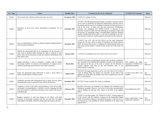 63
Ρar / Ρage Action Deadline MoU Comments by the Greek Authorities EU/IMF/ECB Comments Status
2.3.2.1 The revised Code of Books and Records enters into force 1st January 2013 7/2/2013 It is already in force. Observed
2.3.2.3
Introduces at least twice yearly performance assessments for tax
auditors.
December 2012
29/3/2013 The MD determining the number of auditors' positions and the
service units in which they are allocated, qualifications, selection criteria,
the manner and the process of candidates evaluation for these positions as
well as the terms of their own and their supervisors' Performance
Contract, was published (GG 486/B/1-3-2013). A decision of the
Secretary General of Public Revenue defining the assessment criteria and
the process of controlling targets' accomplishment followed (Protocol
number: DESB/1036234/26-2-2013, it will not be published at the GG).
The internal invitation for staffing auditors' posistions has also come out.
Observed
2.3.2.4
Issue an administrative circular to enhance targeted auditing based on
risk assessment techniques.
December 2012
11/4/2013 Law 4141 (GG 81/A/5-4-2013) sets the legal framework.
Criteria for old cases (close to statute of limitation) are being tested by
GSIS. As soon as this process is completed the implementing circular for
these cases will be issued. A second circular for the rest of the cases will
follow.
Observed
2.3.2.5
Abolish the requirement that all tax declarations for the previous 10
years must be audited while retaining the right to continue to audit
earlier years and the discretion to audit any amount of declarations from
these earlier years.
January 2013 11/4/2013 It is included in the Law N.4141 (GG 81/A/5-4-2013) Observed
2.3.2.6
Adopts legislation in order to introduce a modern code of conduct
concerning conflicts of interests and declaration of interests and a
system for protecting whistle-blowers who report corruption.
March 2013
26/4/2013 Provisions concerning the national anti-corruption coordinator
were included in the Omnibus Bill submitted yesterday to the Parliament.
The approval of the text of the code of conduct for the Ministry of
Finance together with that of the anti-corruption plan in tax
administration is expected.
New deadline for April,
legislation in Ombibus law,
appointment pending
Not
Observed
2.3.2.8
Enacts the appropriate legal framework to create a secure direct or
indirect central register of bank accounts.
January 2013
26/4/2013 The legal framework is set by Law 4141 (GG 81/A/5-4-2013)
voted on March 26th, but changes are necessary. In the draft of the
updated text of the MOU the change in the action completion by end-July
2013, is provided for.
revised in new MOU, new
deadline
Not
Observed
2.3.3.1
Establishes specialist debt management units in larger local tax offices
and allocating at least 10 percent of local staff to this function.
December 2012 22/3/2013 Troika considers this action as completed. Observed
2.3.3.2
Completes a review of the policy and procedures to write off tax debts,
and prepare recommendations to facilitate actively managing tax debt
with real prospect of collection and explore ways to deal with the non-
collectable part
February 2013
26/4/2013 Provisions are included in the Omnibus bill submitted to the
Parliament yesterday. However, the review of the policy and procedures
will be fulfilled by end-June 2013, based on the draft of the updated
MOU.
New deadline June 2013
Not
Observed
2.3.3.3
Replaces payments in cash and cheque in tax offices with bank
transfers, to discourage corruption and free up staff time for higher
value added work (audit, collection enforcement and taxpayer advice).
December 2012
2/4/2013 It was done legally. GG 3338/B/14-12-2012. Awaiting approval
of the contract with the contractor company by the Independent Single
Public Procurement Authority to accelerate the process. End-June 2013 is
provided for as a new deadline for action completion in the draft of the
updated MOU.
being implemented. Legal
framework completed
Not
observed.
 