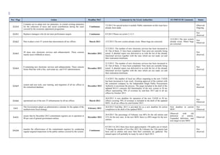 64
Ρar / Ρage Action Deadline MoU Comments by the Greek Authorities EU/IMF/ECB Comments Status
2.3.3.4
Commits not to adopt new tax amnesties, or extend existing amnesties
for the collection of taxes and social contributions during the years
covered by the economic adjustment programme.
Continuous
7/2/2013 No special action is needed. Public statements on this issue have
already been made.
Observed.
Ongoing.
2.3.5.1 Replaces managers who do not meet performance targets. Continuous 8/3/2013 Please see action 2.3.2.3
Not
observed.
2.3.6.2 Puts in place a new IT system that interconnects all tax offices. March 2013 15/2/2013 The new system already exists. Minor bugs are corrected.
15/2/2013 The new system
already exists. Minor bugs
are corrected.
Not
Observed
2.3.6.3
20 more new electronic services and enhancements. These concern
mainly taxes withheld at source;
December 2012
21/3/2013. The number of new electronic services has been increased to
42. Out of them, 21 have been completed. Nine more are currently being
tested. A detailed report was delivered to us with the list of the already
functional services together with the ones which are not ready yet and
their realization timeframe.
Not
observed.
2.3.6.4
8 remaining new electronic services and enhancements. These concern
forms filed late with a fine, real-estate tax, and VAT administration;
December 2012
21/3/2013. The number of new electronic services has been increased to
42. Out of them, 21 have been completed. Nine more are currently being
tested. A detailed report was delivered to us with the list of the already
functional services together with the ones which are not ready yet and
their realization timeframe.
Not
observed.
2.3.6.5
system and user tests, user training, and migration of all tax offices to
the centralized database;
December 2012
11/4/2013 The number of local tax offices migrating to the new TAXIS
has been increased to 4 per week. Awaiting approval of the contract with
the contractor company by the Independent Single Public Procurement
Authority to accelerate the process. The target included in the draft of the
updated M.O.U concerns full functionality of the new system in 50 tax
offices representing 70% of revenues by end-June 2013 and in all tax
offices by October 2013.
Not
observed.
2.3.6.6 operational use of the new IT infrastructure by all tax offices. March 2013
26/4/2013 A new deadline for operation of the new TAXIS in 50 tax
offices covering 70% of revenues is included in the draft of the updated
MOU. In all tax offices by end-October 2013.
Not
Observed
2.4.1
The Government adopts an administrative calendar for the update of the
medium-term fiscal strategy.
February 2013
26/4/2013 End-May 2013 is provided for as a new deadline for action
completion in the draft of the updated MOU.
New deadline in current
MOU
Not
Observed
2.4.2.i
ensure that by December-2012 commitment registers are in operation in
90 per cent of general government entities.
December 2012
26/4/2013 The percentage of February was 88% for the old entities and
51% for the new ones. In the new MOU there is a 80% target for the new
entities.
Observed with old
deficition of entities.
Expanded deficition, and
new target in new MOU
Observed
2.4.2.ii
monitor the effectiveness of the commitment registers by conducting
regular targeted inspections in the public entities covered by the system.
Continuous
8/3/2013 In 2012 there have been approximately 150 audits out of which
73 during the months of Nov-Dec 2012. By February the 15th reports had
been sent to entities and since then their comments are gathered. The
annual report will probably be ready by end of April 2013.
Not
observed.
 