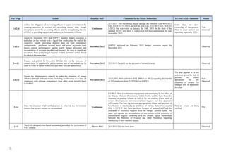 65
Ρar / Ρage Action Deadline MoU Comments by the Greek Authorities EU/IMF/ECB Comments Status
2.4.2.iii
enforce the obligation of accounting officers to report commitments by
enacting sanctions to entities not submitting needed data, though
disciplinary action for accounting officers, and by strengthening the role
of GAO in providing support and guidance to Accounting Officers.
Continuous
22/3/2013 This has already begun through the Omnibus Law 4093/2012
(GG 222/A' 12-11-2012), as well as with Law 4111/2013 (GG 18/A/25-
1-2013) that was voted on January the 14th, 2013. In the draft of the
updated M.O.U text there is a provision for their appointment by end-
September 2013.
GAO does not show
ownership of the process.
Need to enact sactions not
reporting, especially SSFs
Not
observed.
2.4.2.iv
ensure by December 2012 that EOPYY monthly budget execution is
published on the website with a lag of four weeks after the end of the
respective month, providing detailed data on both expenditure
commitments / purchases (accrual basis) and actual payments (cash
basis), current performances against yearly budget allocation and
accumulation of accounts payable (and arrears). As soon as significant
deviations from yearly targets become evident, remedial action should
be taken at the same time.
December 2012
EOPYY delivered in February 2013 budget execution report for
December 2012
Observed
2.4.3.i
Prepare and publish by November 2012 a plan for the clearance of
arrears owed to suppliers by public entities and of tax refunds (to be
done by GAO in liaison with GSIS and other relevant authorities).
November 2012 22/2/2013 The plan for the payment of arrears is ready. Observed
2.4.3.ii
Ensure the administrative capacity to make the clearance of arrears
effective through different means, including re-allocation of at least 30
employees with relevant competences from other social security funds
to EOPYY.
November 2012
13/12/2012 JMD published (FEK 2964/5-11-2012) regarding the transfer
of 202 employees from TAYTEKO to EOPYY.
The plan appears to be too
ambitious given the lack of
personel to submit
aplications for the
clearance of arrears. No
strategty how to implement
this plan.
Not
Observed
2.4.4
Once the clearance of all verified arrears is achieved, the Government
ensures that no new arrears are accumulated.
Continuous
8/3/2013 There is continuous engagement and monitoring by the office of
the Deputy Minister, Directorates, GAO, Troika and the Task Force for
clearance of pending refunds as well as for not creating a new stock of
arrears. Discrepancies between completed requests and their payments
still remain. The time lag between appropriations release and payment of
beneficiaries is mainly due to problems of entities themselves (mainly
LG). E.O.P.Y.Y also faces problems because of reduced staff and the
thousands of clearance requests from the merged pension funds. Τhe
basic tool against the accumulation of new arrears is the existence of
commitments register combined with the already signed Memoranda
between the Ministry of Finance and other Ministries regarding
monitoring of their monthly targets.
New tax arrears are being
verified.
NA
2.4.5
The GSIS designs a risk-based assessment procedure for verification of
VAT refunds
March 2013 26/4/2013 This has been done. Observed
 