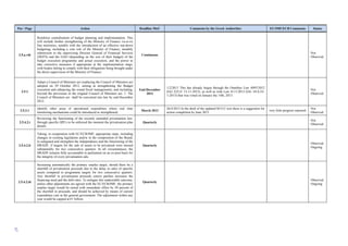 67
Ρar / Ρage Action Deadline MoU Comments by the Greek Authorities EU/IMF/ECB Comments Status
2.5.a.viii
Reinforce centralisation of budget planning and implementation. This
will include further strengthening of the Ministry of Finance vis-à-vis
line ministries, notably with the introduction of an effective top-down
budgeting, including a veto role of the Minister of Finance, monthly
submission to the supervising Director General of Financial Services
(DGFS) and the GAO (depending on the size of their budget) of the
budget execution programme and actual execution, and the power to
take corrective measures if appropriate at the implementation stage,
with bodies failing to comply with their obligations being brought under
the direct supervision of the Ministry of Finance.
Continuous
Not
Observed
2.5.1
Adopt a Council of Ministers act (replacing the Council of Ministers act
adopted on 29 October 2012, aiming at strengthening the Budget
execution and enhancing the sound fiscal management), and including,
beyond the provisions in the original Council of Ministers act. 1. The
Council of Ministers act shall be converted into law by end-December
2012.
End-December
2012
1/2/2013 This has already begun through the Omnibus Law 4093/2012
(GG 222/A' 12-11-2012), as well as with Law 4111/2013 (GG 18/A/25-
1-2013) that was voted on January the 14th, 2013.
Not
Observed
2.5.3.1
identify other areas of operational expenditure where real time
monitoring mechanisms could be introduced or strengthened,
March 2013
26/4/2013 In the draft of the updated M.O.U text there is a suggestion for
action completion by June 2013
very liitle progress reported
Not
Observed
2.5.4.2.i
Reviewing the functioning of the recently amended privatisation law,
through specific QPCs to be enforced the moment the privatisation plan
derails.
Quarterly
Not
Observed
2.5.4.2.ii
Taking, in cooperation with EC/ECB/IMF, appropriate steps, including
changes in existing legislation and/or in the composition of the Board,
to safeguard and strengthen the independence and the functioning of the
HRADF, if targets for the sale of assets to be privatised were missed
substantially for two consecutive quarters. In all circumstances, the
HRADF remains fully accountable to parliament on an ex-post basis for
the integrity of every privatisation sale.
Quarterly
Observed.
Ongoing
2.5.4.2.iii
Increasing automatically the primary surplus target, should there be a
shortfall of privatisation proceeds due to the delay in sales of specific
assets compared to programme targets for two consecutive quarters.
Any shortfall in privatisation proceeds ceteris paribus increases the
financing need and the debt ratio. To mitigate this undesirable outcome,
unless other adjustments are agreed with the EC/ECB/IMF, the primary
surplus target would be raised with immediate effect by 50 percent of
the shortfall in proceeds, and should be achieved by means of current
expenditure cuts in the general government. The adjustment within any
year would be capped at €1 billion.
Quarterly
Observed.
Ongoing
 