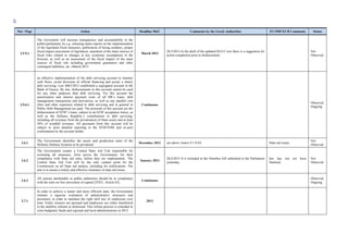 68
Ρar / Ρage Action Deadline MoU Comments by the Greek Authorities EU/IMF/ECB Comments Status
2.5.5.1
The Goverment will increase transparency and accountability to the
public/parliament, by e.g. releasing status reports on the implementation
of the legislated fiscal measures, publication of hiring numbers, proper
fiscal impact assessment of legislation, statement of the main sources of
fiscal risks related to changes in key economic assumptions in the
forecast, as well as an assessment of the fiscal impact of the main
sources of fiscal risk including government guarantees and other
contingent liabilities, etc. (March 2013
March 2013
26/3/2013 In the draft of the updated M.O.U text there is a suggestion for
action completion prior to disbursement
Not
Observed
2.5.6.1
an effective implementation of the debt servicing account to monitor
cash flows, avoid diversion of official financing and secure a timely
debt servicing. Law 4063/2012 established a segregated account in the
Bank of Greece. By law, disbursements to this account cannot be used
for any other purposes than debt servicing. Via this account the
amortization and interest payment costs of all HR’s loans, debt
management transactions and derivatives, as well as any parallel cost
(fees and other expenses) related to debt servicing and in general to
Public Debt Management are paid. The proceeds of this account are the
disbursement of EFSF’s loans, subject to an EFSF acceptance notice, as
well as the Hellenic Republic’s contributions to debt servicing,
including all revenues from the privatisation of State assets and at least
30% of windfall revenues. All payments from this account will be
subject to prior detailed reporting to the EFSF/ESM and ex-post
confirmation by the account holder.
Continuous
Observed.
Ongoing
2.6.1
The Government identifies the assets and production units of the
Hellenic Defence Systems to be privatised.
December 2012 see above Annex 9.1 EAS State aid issues
Not
Observed
2.6.2
The Government creates a Central State Aid Unit responsible for
screening all measures, from across the Government, for their
compliance with State aid rules, before they are implemented.. The
Central State Aid Unit will be the only contact point for the
Commission on all State aid matters, including for notifications. The
aim is to ensure a timely and effective clearance of state aid issues.
January 2013
26/4/2013 It is included in the Omnibus bill submitted to the Parliament
yesterday.
law has not yet been
finalised
Not
Observed
2.6.3
All actions attributable to public authorities should be in compliance
with the rules on free movement of capital [TFEU, Article 63]
Continuous
Observed.
Ongoing
2.7.1
In order to achieve a leaner and more efficient state, the Government
initiates a rigorous evaluation of administrative structures and
personnel, in order to maintain the right skill mix of employees over
time. Entity closures are pursued and employees are either transferred
to the mobility scheme or dismissed. This reform process is extended to
extra budgetary funds and regional and local administrations in 2013.
2013
 