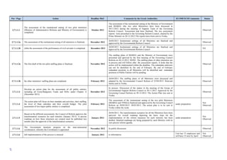 69
Ρar / Ρage Action Deadline MoU Comments by the Greek Authorities EU/IMF/ECB Comments Status
2.7.1.1.1
The assessment of the institutional setting of two pilot ministries
(Ministry of Administrative Reforms and Ministry of Environment) is
completed.
October 2012
The assessment of the institutional setting of the Ministry of Environment
and MAREG (the two pilot Ministries) have been discussed in
30/11/2012 during the meeting of Support Team of the Governing
Reform Council. Assessment had been finalised. Τhe two assessment
reports were presented to the Governing Reform Council, chaired by the
Prime Minister on 20-12-2012.The reports have been sent to Troika.
Observed.
2.7.1.1.2a The assessment of the institutional setting of all ministries is finalised, December 2012
26/04/2013 Institutional settings of all Ministries are finalised and
approved by the Governmental Reform Council
Observed.
2.7.1.1.2b while the assessment of the performance of civil servants is completed. December-2013
26/04/2013 Institutional settings of all Ministries are finalised and
approved by the Governmental Reform Council
NA
2.7.1.1.3a The first draft of the two pilot staffing plans is finalised; November 2012
The staffing plans of MAREG and the Ministry of Environment were
presented and aproved by the first meeting of the Governing Council
Reform on 20-12-2012. DONE. The staffing plans of other ministries are
in process and will follow after the assessment reports. It looks that the
action will be implemented within the deadline. The redundant emloyees
can not be identified by the end of February. By end of February
redundant positions in all Ministries will be identified and redundant
positions in Public Entities will be pending.
Observed
2.7.1.1.3b the other ministries' staffing plans are completed. February 2013
26/04/2013 The staffing plans of all Ministries were discussed and
adopted by the Governmental Council Reform of 23/04/2013. Relevant
memo sent to Troika
Observed
2.7.1.1.4
Develop an action plan for the assessment of all public entities,
including all Extra-Budgetary Funds and SOEs under Chapter A
(December 2012).
December 2012
In process. Discussion of the matter in the meeting of the Group of
Governmental Support Reform Council in 30.11.2012. Approved by the
Governing Council Reform on 20-12-2012. The Action Plan was sent to
Troika.
Observed
2.7.1.1.4
The action plan will focus on their mandate and activities, their staffing,
the level of State subsidies and their overall budget. The pilot
assessment of two major public entities is completed.
February 2013
The assessment of the institutional setting of the two pilot Ministries
(MAREG and YPEKA) finalised and approved by the Governing Council
Reform on 20/02/2012. 28/03/2013, The action plan is to be sent to
Troika within the week.
under preparation
Not
Observed
2.7.1.1.5
Based on the different assessments, the Council of Reform approves the
transformation scenarios for each ministry (January 2013). A precise
roadmap on how these structures are created must be published two
months after the approval of the transformation scenarios.
January 2013
26/04/2013, The transformation scenatios for all the Ministries have been
aproved. An overall roadmap depicting the basic steps for the
implementation of the reform measures for each ministry has been
drafted. Detailed roadmaps are being prepared by each Ministry with its
own precise reform agenda.
under preparation
Not
Observed
2.7.1.1.6
The Government monitors progress on the inter-ministerial
coordination, whereby the Coordinator is appointed.
November 2012 In public discussion. Observed
2.7.1.1.6 full implementation of the process is ensured. January 2013 to information.
Unit has 15 employees and
will have 35 new by April
Not
Observed
 