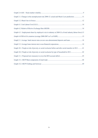 iv
Graph 2.4 ASE – Stock market volatility.....................................................................................................9
Graph 3.1. Changes in the unemployment rate 2008-12: actual and Okun's Law predictions ...................11
Graph 3.2. Okun's law in Greece................................................................................................................12
Graph 4.1. Unit Labour Cost (ULC)...........................................................................................................14
Graph 4.2. Relative Effective Exchange Rate (REER) ..............................................................................14
Graph 4.3. Employment share by employer's size in industry in 2009 (% of total industry labour force) 15
Graph 4.4 FDI in EA countries (average 2000-2007 as % of GDP)...........................................................15
Graph 5.1. Average bank interest rates on new euro-denominated deposits and loans.............................18
Graph 5.2. Average loans interest rate to non-financial corporations ........................................................18
Graph 10.1. People at risk of poverty or social exclusion before and after social transfers in 2011..........41
Graph 10.2. People at risk of poverty or social exclusion by type of household in 2011...........................42
Graph 11.1. Proposed new measures to cover the RES account deficit .....................................................45
Graph 13.1. HICP Main components of retail trade...................................................................................48
Graph 13.2. HICP Clothing and footwear ..................................................................................................49
 