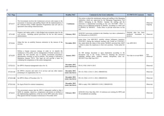 70
Ρar / Ρage Action Deadline MoU Comments by the Greek Authorities EU/IMF/ECB Comments Status
2.7.1.1.7
The Government involves the Commission services with respect to the
assessment of structures and staffing linked with the implementation of
the Cohesion Policy (NSRF Operation Programmes) and will seek its
agreement when taking related decisions.
Continuous
The action is about the institutional setting and staffing of the Managing
Authorities which are supervised by the Managing Organisation Unit
(MOU), belonging to the MinDev. Uptoday the staffing and the
assessmet is implemented according to the Law 3614/2007. There is
going to be an additional proposal by MinDev, according to a letter sent
to MAREG by MINDEV. Troika offers to provide know-how on this
task
Observed.
Ongoing
2.7.1.1.8
Prepares and makes public a fully-fledged anti-corruption plan for the
civil service, including special provisions for the tax and customs
administration.
February 2013
26/04/2013 provisions included in the Omnibus Law that is submitted to
the Parliament on 26/04/2013
National plan has been
produced. Assesment is
positive.
Observed
2.7.1.2.4
Adopt the law on mobility between ministries in the interest of the
services.
November 2012
action done. Law 4093/2012: mobility scheme (obligatory transfers).
07/03/2013, During the technical meeting with Troika on 27/02/2013,
they asked about the status of this action. MAREG answered that ASEP
is about to place the employees to their new positions. Troika asked for
data.
Law 4093/2012 Observed.
2.7.1.2.5
Defines a human resources strategy in order to: (i) identify the
weaknesses of the public service management of human resources; (ii)
identify the best possible way to modify recruitment procedures,
appointments, trainings, as well as mobility. This strategy is reflected in
legislation (January 2013). This legal act will provide a basis for
evaluating the competences of the senior management.
January 2013
An HR strategy document is upon finalisation according to the
documents sent to the Troika (19/03/13), detailing the processes
regarding staffing plans, mobility scheme, disciplinary cases etc.
26/4/2013 New Date June 2013
New date in revised MOU
Not
Observed
2.7.2.1.1.i the SPPA's financial management rules (Art. 4);
December 2012
(enter into force)
PD 43, FΕΚ Α 80/5-4-2013 Observed.
2.7.2.1.1.ii
the SPPA's structure and remit of its services and any other matters
pertaining to its organisation (Art. 4);
December 2012
(enter into force)
PD 123, FΕΚ A 216/5.11.2012, OBSERVED. Observed.
2.7.2.1.1.iii the SPPA's Rules of Procedure (Art. 7);
December 2012
(enter into force)
PD 122, FΕΚ A 215/5.11.2012, OBSERVED. Observed.
2.7.2.1.1.iv the Agora Portal for contract transparency.
December 2012
(enter into force)
JMD is ready, FEK 3400/B/20-12-2012, OBSERVED. Observed.
2.7.2.1.2
The government ensures that the SPPA is adequately staffed so that it
fulfils its mandate, objectives, competences and powers as defined in
the implementing regulations, of the law on the SPPA and in the Action
Plan agreed with the European Commission in November 2010
February 2013
26/04/2013,New Date May 2013, 43 emloyees are working for SPPA and
29 secondments are pending
Observed
 