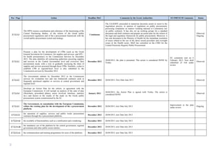 71
Ρar / Ρage Action Deadline MoU Comments by the Greek Authorities EU/IMF/ECB Comments Status
2.7.2.1.3
The SPPA ensures coordination and coherence of the functioning of the
Central Purchasing Bodies, of the reform of the Greek public
procurement regulations and of the e-procurement framework with the
overall public procurement system and strategy.
Continuous
The EAADISY proceeded in numerous decisions assent to resort to the
negotiation process, in opinion of regulation on public procurement,
processing complaints on matters violating national or Community law
on public contracts. It has also set up working groups for a standard
document and draft contracts and prepare an action plan for the reform of
the legal and regulatory framework for public procurement. Moreover, it
has sent document to the Ministry of Health for the immediate resolution
of issues related to the use of the direct award procedure and oversight
issues in the Health sector. MoH has consulted on the CMD for the
Central Electronic Registry Public Procurement.
Observed.
Ongoing.
2.7.2.2.1
Presents a plan for the development of CPBs (such as the Greek
General Secretariat for Commerce -for supplies and services- and EPY -
for health procurement-) to the Commission Services by December
2012. The plan identifies all contracting authorities procuring supplies
and services at the Central Government level and overviews their
procurement needs, with a view to gradually increasing the share of
supplies and services procured through those CPBs. Similarly, a plan to
establish CPB at regional/local level is also submitted to the
Commission services by December 2012.
December 2012
26/04/2013, the plan is presented. This action is considered DONE by
Troika
EC comments sent on 4
February 2013. New draft
submitted 25 Feb under
review
Observed
2.7.2.2.2
The Government submits by December 2012 to the Commission
services for evaluation two and one framework contracts used in
frequently purchased supplies or services at central government and
regional level.
December 2012 26/04/2013, New Date June 2013 Observed
2.7.2.2.4
Develops an Action Plan for the reform, in agreement with the
European Commission. It will include an analysis of the state of play
(flowcharts, procedural phases, actors involved, timelines, statistics
etc.) and factors in the results of the study on the Greek public
procurement system commissioned by the EC.
January 2013
26/04/2013, the Action Plan is agreed with Troika. The action is
considered DONE
Observed
2.7.2.3.1
The Government, in consultation with the European Commission,
refines the existing plan for the development of the e-procurement
platform.
December 2012 26/04/2013, new Date July 2013
Improvement to the plan
under review.
Ongoing
2.7.2.3.1.i
the operation of supplies, services and public works procurement
contracts through the e-procurement platform;
December 2012 26/04/2013, new Date July 2013
2.7.2.3.1.ii the availably of functionalities such as e-notification and e-tendering; December 2012 26/04/2013, new Date July 2013
2.7.2.3.1.iii
the mandatory use of the platform by the central government, regional
government and other public sector entities;
December 2012 26/04/2013, new Date July 2013
2.7.2.3.1.iv the communication and training programmes for users of the platform; December 2012 26/04/2013, new Date July 2013
 