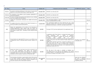 72
Ρar / Ρage Action Deadline MoU Comments by the Greek Authorities EU/IMF/ECB Comments Status
2.7.2.3.1.v
the periodic monitoring mechanisms for the take-up of e-procurement
platform by its users and the specification of target usage levels;
December 2012 26/04/2013, new Date July 2013
2.7.2.3.1.vi
the interaction of the platform with the planned simplification of
procurement legislation;
December 2012 26/04/2013, new Date July 2013
2.7.2.3.1.vii
the means to facilitate access and use to the platform by users, including
easy to use e-signature and e-ID solutions
December 2012 26/04/2013, new Date July 2013
2.7.2.3.2.i
complete the e-procurement infrastructure for supplies and services
contracts;
December 2012
The e-procurement platform is ready (IT infrastructure),26/04/2013 the
action is considered DONE by Troika
Observed
2.7.2.3.2.ii
run supplies and services contracts for the Central Government on a
pilot basis through the e-procurement platform
1st half of 2013
The e-procurement platform has been delivered and runs as pilot
application (January 2013). In the next few days will be submitted in the
Parliament the relevant law . 26/04/2013, new date first half of 2013
NA
2.8.1
finalises the implementation of the reform of the functioning of
secondary/supplementary public pension funds and ensures the
unification of all existing funds into ETEA, which are considered to be
in the domain of public sector - according to ESA95 national account
definition.
Q4-2012 The target of ETEA has been implemented for the supplementary funds. Observed.
2.8.2
Ensures that the new single fund ETEA sets up, in a cost effective way,
a computerised system of individual pension accounts; starting in Q1
2013.
Q1-2013
An application called "Data Collector" is designed and already receives
current information from a portion of employers.
In parallel, this application is updated with historical data (before
01.01.2013) from existing data in ETEA.
An agreement with IKA is expected on how the current information for
workers in the private sector from Analytical Periodic Reports will be
transmitted.
Another similar agreement with EAP is expected for employees of the
State. Thus covers over 90% of the required current information.
For the historical data (from 1/1/2001 to 31/12/2012), IKA is expected to
complete in the near future the procedures for the identification and the
transmission of data to the ETEA.
On going, to be completed
in December 2013
Not
Observed
2.8.3
Identifies the schemes for which lump sums paid on retirement are out
of line with contributions and adjusts the payments.
A new, actuarially neutral, formula to calculate lump sum, including a
sustainability factor to avoid any future imbalances, is designed in
consultation with the European Commission, ECB and IMF staff.
Q4-2012
The first part of the action is included in Omnibus Law.
The technical basis for the lump has been prepared by the National
Actuarial Authority. The technical basis and the MD have been sent to
the Troika for comments. FEK 3498/31-12-2012.
Observed. Observed.
2.8.4
The Government will produce a regular quarterly report of the activities
of the Health Committee, aimed at monitoring and revising the
disability status and ensure that disability pensions correspond to not
more than 10 percent of the overall number of pensions.
Next report Q1
2013
The relevant report will be ready by end Q1-2013.
Report has been submitted
and shows a significant
reduction in the percentage
of disability pensions.
Observed
 