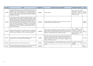 75
Ρar / Ρage Action Deadline MoU Comments by the Greek Authorities EU/IMF/ECB Comments Status
2.9.2.3.8
produce detailed quarterly reports on pharmaceutical prescription and
expenditure which include information on the volume and value of
medicines, on the use of generics and the use of off-patent medicines,
and on the rebate received from pharmacies and from pharmaceutical
companies. These reports are shared with the European Commission,
ECB and IMF staff teams;
Quarterly Reports submitted
Basic reports have been
submitted and suggestions
were made as to how to
improve the content and
layout of the report.
Observed.
Ongoing.
2.9.2.3.9
provide detailed reporting on individual prescription behaviour to each
physician relative to the average of comparable (specialty, patient
workload) physicians (both in NHS facilities and contracted by EOPYY
and other social security funds until they merge) and signals when they
breach prescription guidelines. This feedback is provided at least every
month and a yearly report is published covering: 1) the volume and
value of the doctor's prescription in comparison to their peers and in
comparison to prescription guidelines; 2) the doctor's prescription of
generic medicines vis-à-vis branded and patent medicines and 3) the
prescription of antibiotics;
Continuous
ongoing. Reports until December were sent to doctors who exceed the
average prescribing values of their specialty.
Observed.
Ongoing.
2.9.2.3.10
enforce sanctions and penalties as a follow-up to the assessment and
reporting of misconduct and conflict of interest in prescription
behaviour and non-compliance with the EOF prescription guidelines;
Continuous
ongoing. Sanctions and penalties to doctors are enforced as a result of the
above mentioned prescribing monitoring. Relevant report has been
handed over to thw troica.Draft MD on sanctions for mis-prescription of
medicines is being prepared and will be ready by end-April
To complete the
administrative framework,
a MD on sanctions for
overprescriptions is needed.
Basic reports have been
submitted on the ap
Not
Observed
2.9.2.3.11
select a number of the most expensive medicines currently sold in
pharmacies, to be sold in hospitals or EOPYY pharmacies;
Q4 2012
MDs (FEK 1003/2-4-2012 & 543/1-3-2012) specify the medicines to be
sold only in hospitals and EOPYY pharmacies. Moreover, drugs for
dialysis (renal failure) which value exceeds €50 are available only in
EOPYY pharmacies and hospitals (new EOPYY regulation, FEK
3054/18-11-2012 B, Article 9).
Observed.
2.9.2.3.12 implement a mechanism to reduce off-label prescription. Q4 2012
Off label prescription is not allowed (MD ΔΥΓ3α/οικ.Γ.Υ.154/FEK
545/1-3-2012) Exceptionally, an EOF committee may approve such
request.
A committee controls the
presciption of these
medicines.
Observed.
2.9.2.4.1
increases the share of the generic medicines to reach 35 percent of the
overall volume of medicines sold by pharmacies by end-2012;
End-2012
Not
Observed
 