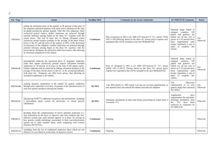 76
Ρar / Ρage Action Deadline MoU Comments by the Greek Authorities EU/IMF/ECB Comments Status
2.9.2.4.1.i
setting the maximum price of the generic to 40 percent of the price of
the originator patented medicine with same active substance at the time
its patent (exclusivity period) expired. After this first reduction, when
exclusivity period expires, further reductions are achieved through
external reference pricing based on the three EU countries with the
lowest prices. This will be done also by linking off-patent (when
exclusivity period expires) products to the average of the three lowest
prices in the EU and the price of the generic to 80% of the downward
revised price of the offpatent Further reductions are achieved through
external reference pricing based on the three EU countries with the
lowest prices. Producers are allowed to offer lower prices, thus allowing
an increased competition in the market;
Continuous
Price of generics to 40% is set. (MD ΔΥΓ3(α)/οικ.ΓΥ /151, article 7/FEK
545/1-3-2012)Pricing based on the three EU lowest prices requires new
legislation that will be included in the next MoHealth bill.
Patented drugs linked to
cheapest countries. Off
patent and generics not
linked yet; ad hoc cuts in
prices of 5-10 percent have
been implemented until
proper legislation is put in
place to complete this
reform.
Not
Observed
2.9.2.4.1.ii
automatically reducing the maximum price of originator medicines
when their patent (exclusivity period) expires (off-patent branded
medicines) to 50 percent of its price at the time of the patent expiry.
Further reduction will be achieved by linking off-patent products to the
average of the three lowest prices in the EU, to be revised periodically
with price list . Producers can offer lower prices, thus allowing an
increased competition in the market;
Continuous
Price of off-patent to 50% is set. (MD ΔΥΓ3(α)/οικ.ΓΥ /151, article
6/FEK 545/1-3-2012). Pricing based on the three EU lowest prices
requires new legislation that will be included in the next MoHealth bill.
Patented drugs linked to
cheapest countries. Off
patent and generics not
linked yet; ad hoc cuts in
prices of 5-10 percent have
been implemented until
proper legislation is put in
place to complete this
reform.
Not
Observed
2.9.2.4.1.iii
creating dynamic competition in the market for generic medicines
through price reductions of at least 10 percent of the maximum price of
each new generic producer entering the market;
Q4 2012
Law 4052/article 21, MD issued. Law has not yet been implemented, as
new generics have not entered the market since the law adoption
Not effectively
implemented as no new
generic drugs have enetered
the market.
Not
Observed
2.9.2.4.1.iv
introducing (EOPYY) additional incentives and mechanisms, including
a prescription quota system for physicians, to ensure generic
substitution;
Q4 2012
Automatic mechanism in place that blocks prescribing by brand name if
it exceeds 15%.
Aauthorities have
implemented the automatic
blockage mechanism once
the 15% have been
achieved as requested by
EC/IMF/ECB.
Observed.
2.9.2.4.1.v
deciding about the reimbursement of newly patented medicines (i.e.
new molecules) on the basis of objective and strict medical and cost-
effective criteria and, until internal capacity is in place, by relying on
best practice health technology assessment of their cost-effectiveness
carried out in other member states, while complying with Council
Directive 89/105/EEC;
Continuous Ongoing. Observed.
2.9.2.4.1.vi
excluding from the list of reimbursed medicines those which are not
effective or cost-effective on the basis of objective criteria.
Continuous Ongoing. Observed.
 