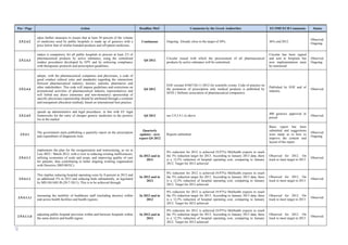 77
Ρar / Ρage Action Deadline MoU Comments by the Greek Authorities EU/IMF/ECB Comments Status
2.9.2.4.2
takes further measures to ensure that at least 50 percent of the volume
of medicines used by public hospitals is made up of generics with a
price below that of similar branded products and off-patent medicines.
Continuous Ongoing. Already close to the target of 50%. 46% end 2012.
Observed.
Ongoing.
2.9.2.4.3
makes it compulsory for all public hospitals to procure at least 2/3 of
pharmaceutical products by active substance, using the centralised
tenders procedures developed by EPY and by enforcing compliance
with therapeutic protocols and prescription guidelines.
Q4 2012
Circular issued with which the procurement of all pharmaceutical
products by active substance will be centralised.
Circular has been signed
and sent to hospitals but
now implementation must
be monitored
Observed.
Ongoing.
2.9.2.4.4
adopts, with the pharmaceutical companies and physicians, a code of
good conduct (ethical rules and standards) regarding the interactions
between pharmaceutical industry, doctors, patients, pharmacies and
other stakeholders. This code will impose guidelines and restrictions on
promotional activities of pharmaceutical industry representatives and
will forbid any direct (monetary and non-monetary) sponsorship of
specific physicians (sponsorship should be attributed through a common
and transparent allocation method), based on international best practice.
Q4 2012
EOF circular 81867/26-11-2012 for scientific events. Code of practice on
the promotion of prescription only medical products is published by
SFEE ( Hellenic association of pharmaceutical companies).
Published by EOF and of
industry.
Observed.
2.9.2.4.5
speeds up administrative and legal procedures, in line with EU legal
frameworks for the entry of cheaper generic medicines in the positive
list in the market.
Q4 2012 see 2.9.2.4.1.iii above
400 generics approved or
priced
Observed.
2.9.3.1
The government starts publishing a quarterly report on the prescription
and expenditure of diagnostic tests.
Quarterly
updates - next
report Q4 2012
Reports submitted
Basic report has been
submitted and suggestions
were made as to how to
improve the content and
layout of the report.
Observed.
Ongoing.
2.9.4.1.1
implements the plan for the reorganisation and restructuring, as set in
Law 4052 / March 2012, with a view to reducing existing inefficiencies,
utilising economies of scale and scope, and improving quality of care
for patients, thus contributing to better aligning working organisation
with Directive 2003/88/EC).
In 2012 and in
2013
8% reduction for 2012 is achieved (9,97%) MoHealth expects to reach
the 5% reduction target for 2013. According to January 2013 data, there
is a 12,5% reduction of hospital operating cost, comparing to January
2012. Target for 2012 achieved
Observed for 2012. On
track to meet target in 2013
Observed
2.9.4.1.1
This implies reducing hospital operating costs by 8 percent in 2012 and
an additional 5% in 2013 and reducing beds substantially, as legislated
by MD OG1681/B (28-7-2011). This is to be achieved through:
In 2012 and in
2013
8% reduction for 2012 is achieved (9,97%) MoHealth expects to reach
the 5% reduction target for 2013. According to January 2013 data, there
is a 12,5% reduction of hospital operating cost, comparing to January
2012. Target for 2012 achieved
Observed for 2012. On
track to meet target in 2013
Observed
2.9.4.1.1.i
increasing the mobility of healthcare staff (including doctors) within
and across health facilities and health regions;
In 2012 and in
2013
8% reduction for 2012 is achieved (9,97%) MoHealth expects to reach
the 5% reduction target for 2013. According to January 2013 data, there
is a 12,5% reduction of hospital operating cost, comparing to January
2012. Target for 2012 achieved
Observed for 2012. On
track to meet target in 2013
Observed
2.9.4.1.1.ii
adjusting public hospital provision within and between hospitals within
the same district and health region;
In 2012 and in
2013
8% reduction for 2012 is achieved (9,97%) MoHealth expects to reach
the 5% reduction target for 2013. According to January 2013 data, there
is a 12,5% reduction of hospital operating cost, comparing to January
2012. Target for 2012 achieved
Observed for 2012. On
track to meet target in 2013
Observed
 