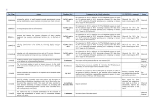 78
Ρar / Ρage Action Deadline MoU Comments by the Greek Authorities EU/IMF/ECB Comments Status
2.9.4.1.1.iii
revising the activity of small hospitals towards specialisation in areas
such as rehabilitation, cancer treatment or terminal care where relevant;
In 2012 and in
2013
8% reduction for 2012 is achieved (9,97%) MoHealth expects to reach
the 5% reduction target for 2013. According to January 2013 data, there
is a 12,5% reduction of hospital operating cost, comparing to January
2012. Target for 2012 achieved
Observed for 2012. On
track to meet target in 2013
Observed
2.9.4.1.1.iv revising emergency and on-call structures;
In 2012 and in
2013
8% reduction for 2012 is achieved (9,97%) MoHealth expects to reach
the 5% reduction target for 2013. According to January 2013 data, there
is a 12,5% reduction of hospital operating cost, comparing to January
2012. Target for 2012 achieved
Observed for 2012. On
track to meet target in 2013
Observed
2.9.4.1.1.v
optimise and balance the resource allocation of heavy medical
equipment (e.g. scanners, radiotherapy facilities, etc.) on the basis of
need;
In 2012 and in
2013
8% reduction for 2012 is achieved (9,97%) MoHealth expects to reach
the 5% reduction target for 2013. According to January 2013 data, there
is a 12,5% reduction of hospital operating cost, comparing to January
2012. Target for 2012 achieved
Observed for 2012. On
track to meet target in 2013
Observed
2.9.4.1.1.vi
reducing administrative costs notably by removing deputy managers
posts;
In 2012 and in
2013
8% reduction for 2012 is achieved (9,97%) MoHealth expects to reach
the 5% reduction target for 2013. According to January 2013 data, there
is a 12,5% reduction of hospital operating cost, comparing to January
2012. Target for 2012 achieved
Observed for 2012. On
track to meet target in 2013
Observed
2.9.4.1.1.vii
reducing cost with outsourcing services such as IT services, laboratory
services and hospital servicing costs (e.g. cleaning services).
In 2012 and in
2013
8% reduction for 2012 is achieved (9,97%) MoHealth expects to reach
the 5% reduction target for 2013. According to January 2013 data, there
is a 12,5% reduction of hospital operating cost, comparing to January
2012. Target for 2012 achieved
Observed for 2012. On
track to meet target in 2013
Observed
2.9.4.1.2
Produce an annual report comparing hospitals performance on the basis
of the defined set of benchmarking indicators.
Continuous Next report will be produced after the first semester 2013.
Observed.
Ongoing.
2.9.4.1.3
The Government updates a report on human resources for the whole
health care sector annually and uses it as a human resource planning
instrument.
Continuous
Data for human resources available. A Committee for HR planning is
established. A relevant report will be submitted in June.
Observed.
Ongoing.
2.9.4.2.1
Internal controllers are assigned to all hospitals and all hospitals adopt
commitment registers
Q4 2012
Controllers are assigned to almost all hospitals (6 hospitals are either in
the process of hiring a controller or will associate with a hospital that
employed one). Legislation is adopted for commitment registers. A report
was sent to troica in February with January data.
Process is ongoing though
not finalised but action plan
and timeline provided.
Not
Observed
2.9.4.2.2
EOPYY publishes a monthly report with analysis and description of
detailed data on healthcare expenditure with a lag of three weeks after
the end of the respective month. This report will make possible the
more detailed monitoring of budget execution, by including both
expenditure commitments/purchases (accrual basis December-2012)
and actual payments (cash basis).
Accrual basis
December 2012
Reports submitted
Basic report has been
submitted and suggestions
were made as to how to
substantially improve the
content and layout of the
report.
Observed.
Ongoing.
2.9.4.2.2
The report will also (1) describe performance on the execution of
budget and accumulation of arrears, and (2) recommend remedial
actions to be taken.
Continuous See above (part of the same report)
Observed.
Ongoing.
 