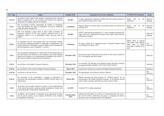 80
Ρar / Ρage Action Deadline MoU Comments by the Greek Authorities EU/IMF/ECB Comments Status
2.9.4.2.8
An analysis will be made of how hospital accounting schemes integrate
DRGs at hospital level in view of future activity-based cost reporting
and prospective budgets payment for hospitals.
Q4 2012
A report regarding the integration of DRGs into the acconting schemes of
each hospital has been sent to Troika.
Report sent by the
Authorities.
Observed.
Ongoing.
2.9.5.1
The Government increases substantially the number of expenditure
items and therefore the share of expenditure covered by centralised
tender procedures through EPY.
Continuous
Ongoing. Report on current status of centralised tenders was delivered in
February 2013
Report sent by the
Authorities.
Observed.
Ongoing.
2.9.5.2
EPY will undertake a major effort to utilise tender procedures for
framework contracts for the most expensive medicines used in the
outpatient context so as to substantially reduce the price paid by
EOPYY.
Q4 2012
EOPYY requested the procurement of 11 active substances through EPY.
Legal issues were settled after the opinion of the Legal Council and EPY
will proceed to tenders.
Observed.
Ongoing.
2.9.5.3
In compliance with EU procurement rules, the Government conducts
the necessary tendering procedures to implement a comprehensive and
uniform health care information system (e-health system) including the
full and integrated system of hospitals' IT systems.
Continuous
On going. Tender for IT integrated system is launched. Progress report
was submitted in February 2013
IDIKA about to proceed
with tender. much delayed
when there is digital
convergence funding to be
used.
Not
Observed.
2.10.1
The Government implements the Action Plan for the improvement of
the effectiveness and efficiency of the education system and regularly
reports on the progress of its implementation including on the results of
the external evaluation of high education institutions.
December 2012
The relevant report 'Educational Action Plan' for the second semester of
2012 was prepared and sent to troika.
Observed.
2.10.2.i the activation of the Quality Assurance Authority; December 2012
It is activated. The chairman of the Hellenic Quality Assurance Authority
was appointed (ΜD 122606/B1, FEK ΥΟΔΔ 470/9-10-2012).
Observed.
2.10.2.ii the constitution of the Council of Higher Education Institutes; March 2013 Councils have already been elected in all Higher Education Institutes. Observed.
2.10.2.iii the election of the new Rectors. December 2012 The appointment of new Rectors has been finalised.
Not
Observed.
2.10.2.iv
The procedure on the consolidation / merging of departments of
universities and technological institutes (ATHINA Project) starts to be
implemented.
March 2013
MinEdu presented the final proposal of "ATHINA project", for the
restructuring of the Higher Education Institutes. 36 Presidential Decrees
will be issued. Currently, draft PD's are at the Council of State.
Not
Observed.
2.10.3
On primary and secondary education, progress on the implementation
of the school and teacher evaluation policy including the schools' self-
assessment project is reported on a quarterly basis.
Q1-2013 A relative P.D. is under consultation.
Not
Observed.
2.10.3
In addition, more flexibility is introduced in the adjustment of tuition
fees by private schools, as per Opinion 20/VI/2012 of the Hellenic
Competition Commission.
End-December
2012
Cabinet Act FEK 240/A/12-12-2012 art. 6 and ratified with Law nr 4111
fek 18/A/25-2-2013. 26/04/2013 the action is completed, the MD is
optional in case of emerging matters to be regulated
Not
Observed.
 