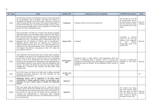 82
Ρar / Ρage Action Deadline MoU Comments by the Greek Authorities EU/IMF/ECB Comments Status
3.2.4
The authorities will take no fiscal policy actions to increase the burden
for the programme, and in particular will adjust the structure of
outstanding government-owned bank capital instruments (preferred
shares) to ensure that they can continue to be counted as bank capital. A
one-time €550 million fee, to be received from banks in 2012 in return
for the provision of bridge capital, will be earmarked to the HFSF and
placed in the HFSF intermediate account.
Continuous Continuous. HFSF received the 550 million fee.
The one-time fee of € 500
mn has been paid. Need to
be ensured that no revenue
after the preference shares
are requested in 2013 from
banks.
Observed.
Continous
3.3.1.i
State-owned banks. ATE bank was resolved in July through a promptly
conducted Purchase and Assumption (P&A) transaction with Piraeus
Bank. The final resolution cost will be defined by an external audit of
the transferred assets and liabilities. Additionally, Piraeus Bank [has
presented to the EC] a restructuring plan to demonstrate that the new
integrated firm will enhance its viability and its cost-efficiency.
Regarding Hellenic Postal Bank, the authorities have initiated its
orderly resolution with the aim to do so via a P&A transaction to be
completed no later than [end-December 2012]. Finally, the authorities
will complete Nea Proton’s restructuring by May 2013 under the
sponsorship of the HFSF.
January 2013 Completed
Everything is observed
except for the last part
relating to the completion
of Nea Proton's
restructuring, which is set
for May 2013.
Observed
3.3.4
Greek authorities will ensure that the assets of banks under liquidation
are managed on the basis of best international practices. This includes
the bad assets of banks that are resolved as part of the restructuring
process. To this end, by end-February 2013 the BoG will publish an
assessment report prepared by an international expert regarding policies
and procedures required to ensure effective bank asset management and
recovery. The report will identify the areas that could require further
strengthening to maximize loan collection and help reduce bank
resolution costs.
End February
2013
Assessment report to ensure effective asset management (AM) and
recovery of liquidating banks is ongoing. Terms of reference and
workplan of the assessment report (AR) prepared in cooperation with an
international expert are finalised. AR was published on BOG website at
28/2/2013
The report is complete and
published on the BoG's
website.
Observed
3.4.1
By Q1-2013 banks will submit to the BoG plans to address identified
operational governance weaknesses with clear timetables for full
implementation by Q4-2013.
Q1 2013 / Q4
2013
NA
3.4.2
Monitoring trustees will be appointed in all banks under
restructuring to submit quarterly reports on governance and
operations, as well as ad-hoc reports as needed. The monitoring
trustees:
Quarterly
3.4.2.i
Will work mainly under the direction of the EC, within the terms of
reference agreed with the EC/ECB/IMF and will liaise closely with the
EC/ECB observers at the HFSF and share their report with the HFSF. In
line with the EU state aid rules the trustees will be responsible for
overseeing the implementation of restructuring plans, including
verifying proper governance and the use of commercial basis criteria in
key policy decisions.
Quarterly
The trustees have began
their work, and also issued
their first report on April
15th. The Troika met with
these Trustees to discuss
the reports on April 19th.
Observed.
Continous
 