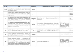 83
Ρar / Ρage Action Deadline MoU Comments by the Greek Authorities EU/IMF/ECB Comments Status
3.4.2.ii
Will follow closely the banks’ operations and shall have permanent
access to Board meetings’ minutes, and be observers at the executive
committees, and other critical committees including risk management
and internal audit functions.
Quarterly
Observed.
Continous
3.4.2.iii
Shall be a respected international auditing or consulting firm (that will
include the participation of overseas based partners and managers)
which needs to be endorsed by the EC on the basis of its competence,
its independence from the banks and the absence of any potential
conflict of interest.
Quarterly
Observed.
Continous
3.4.3
The authorities will ensure adequate reporting of HFSF operations, and
enhance the role of EC and ECB observers' access to information at the
HFSF. Starting by end-January 2013, the HFSF will initiate semi-
annual public reporting on its main activities.
End January
2013
New two tier governance and management in place since beginning of
February. HFSF ready to publish semi-annual public reporting on its
main activities.
Not
Observed
3.4.4
The authorities will ensure arms-length governance of core banks’
business activities. By Q1-2013, the HFSF will publish relationship
frameworks with each bank on the basis of best international practices,
with a view to define the responsibilities of bank managers and board
members and the role of HFSF as a shareholder, to ensure the core
banks are run on a commercial basis.
Q1-2013
HFSF is on track to publish relationship frameworks with each bank by
Q1 2013. HFSF is also in the process of engaging international
consultants to provide best practices and general support on governance
and organization matters.
The frameworks have by
drafted but there may be
delays in the publication of
the relationship
frameworks. The Troika is
under discissions with the
HFSF on this issue.
Not
Observed
3.4.4
A draft for discussion based on international best practices will be
developed with the EC, ECB, and IMF staff by end-January 2013.
End January
2013
HFSF has initiated the discussion on the TCI relationship frameworks
with DG Comp and expects to open the discussion on the systemic banks
relationship frameworks with EC, ECB and IMF staff by the end of
February.
Not
Observed
3.5.4
Clarifying competences and responsibilities.The authorities will
develop and publish a memorandum of understanding governing the
relationship of the HFSF as a shareholder and the BoG’s role regarding
the oversight of banks that have received state aid.
Continuous
The MoU has not yet been
published.
Not
Observed
3.6.1
strengthen the insolvency framework. 1. In consultation with the
EC/ECB/IMF staff, the authorities will, by Q4-2012, on the basis of
best international practices, review the insolvency framework of
households and SMEs as well as the framework for out of court
negotiations between banks and troubled borrowers, and prepare an
assessment identifying areas for improvement. The aim will be to
achieve predictable, equitable and transparent allocation of risks among
all interested parties and maximizing value for the economy in general.
Q4 2012 26/04/2013, new date end of May 2013
Amendments to strengthen
the insolvency framework
have been agreed in the
context of the current
MoU/MEFP.
Observed
 