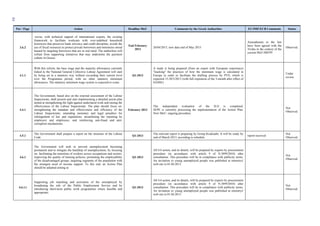 84
Ρar / Ρage Action Deadline MoU Comments by the Greek Authorities EU/IMF/ECB Comments Status
3.6.2
revise, with technical support of international experts, the existing
framework to facilitate workouts with over-indebted household
borrowers that preserves bank solvency and credit discipline, avoids the
use of fiscal resources to protect private borrowers and minimizes moral
hazard by targeting borrowers that are in real need. The authorities will
refrain from supporting initiatives that may undermine the payment
culture in Greece.
End February
2013
26/04/2013, new date end of May 2013
Amendments to the law
have been agreed with the
Troika in the context of the
current MoU/MEFP/
Observed.
4.1.1
With this reform, the base wage and the maturity allowances currently
linked to the National General Collective Labour Agreement will start
by being set in a statutory way without exceeding their current level
over the Programme period, with no other statutory minimum
allowances. The statutory minimum wage system is expected to come.
Q1-2013
A study is being prepared (from an expert with European experience)
"tracking" the practices of how the minimum wage is calculated in
Europe in order to facilitate the drafting process by PYS, which is
expected 15-30/3/2013 (with full expiration of the 3-month after effect of
EGSSE).
Under
review
4.4.1
The Government, based also on the external assessment of the Labour
Inspectorate, shall present and start implementing a detailed action plan
aimed at strengthening the fight against undeclared work and raising the
effectiveness of the Labour Inspectorate. The plan should focus on:
strengthening the mandate and effectiveness and efficiency of the
Labour Inspectorate; amending monetary and legal penalties for
infringement of law and regulations; streamlining the reporting by
employers and employees; and reinforcing anti-fraud and anti-
corruption mechanisms.
February 2013
The independent evaluation of the ILO is completed.
SEPE is currently processing the implementation of the Action Plan.
New MoU: ongoing procedure.
Not
Observed.
4.5.1
The Government shall prepare a report on the structure of the Labour
Code.
Q1-2013
The relevant report is preparing by Group Koukiadis. It will be ready by
end of March 2013, according to schedule.
report received
Not
Observed.
4.6.1
The Government will seek to prevent unemployment becoming
permanent and to mitigate the hardship of unemployment, by focusing
on: facilitating the transition of workers across occupations and sectors;
improving the quality of training policies; promoting the employability
of the disadvantaged groups; targeting segments of the population with
the strongest need of income support. To this end, an Action Plan
should be adopted aiming at:
Q1-2013
All 4.6 action, and its details, will be prepared by experts by procurement
procedure (in accordance with article 9 of N.3899/2010) after
consultation. This procedure will be in compliance with publicity terms.
An invitation to young unemployed people was published at ministrys'
web site in 01.04.2013.
Not
Observed.
4.6.1.i
Supporting job matching and activation of the unemployed by
broadening the role of the Public Employment Service and by
introducing short-term public work programmes where feasible and
appropriate;
Q1-2013
All 4.6 action, and its details, will be prepared by experts by procurement
procedure (in accordance with article 9 of N.3899/2010) after
consultation. This procedure will be in compliance with publicity terms.
An invitation to young unemployed people was published at ministrys'
web site in 01.04.2013.
Not
Observed
 
