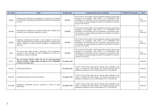 85
Ρar / Ρage Action Deadline MoU Comments by the Greek Authorities EU/IMF/ECB Comments Status
4.6.1.ii
Enhancing the effectiveness and adequacy of measures for re-skilling
the unemployed, including by promoting the training of the unemployed
by firms;
Q1-2013
All 4.6 action, and its details, will be prepared by experts by procurement
procedure (in accordance with article 9 of N.3899/2010) after
consultation. This procedure will be in compliance with publicity terms.
An invitation to young unemployed people was published at ministrys'
web site in 01.04.2013.
Not
Observed
4.6.1.iii
Facilitating the combination of reduced working time schedules with
training in case of temporary reductions in activity;
Q1-2013
All 4.6 action, and its details, will be prepared by experts by procurement
procedure (in accordance with article 9 of N.3899/2010) after
consultation. This procedure will be in compliance with publicity terms.
An invitation to young unemployed people was published at ministrys'
web site in 01.04.2013.
Not
Observed
4.6.1.iv
Enhancing unemployment benefits to help mitigate the short-term
impact of unemployment and supporting the long-term unemployed and
specific categories of workers without entitlement to unemployment
insurance.
Q1-2013
All 4.6 action, and its details, will be prepared by experts by procurement
procedure (in accordance with article 9 of N.3899/2010) after
consultation. This procedure will be in compliance with publicity terms.
An invitation to young unemployed people was published at ministrys'
web site in 01.04.2013.
Not
Observed
4.6.1
The action plan should provide a description of the programmes
currently in force and plans for their rationalisation as well as an
indication on sources of financing.
Q1-2013
All 4.6 action, and its details, will be prepared by experts by procurement
procedure (in accordance with article 9 of N.3899/2010) after
consultation. This procedure will be in compliance with publicity terms.
An invitation to young unemployed people was published at ministrys'
web site in 01.04.2013.
Not
Observed
5.1.1.1
The Government further refines the list of non-reciprocating
charges in favour of third parties presented to the Commission
services in November 2011
November 2012 Observed.
5.1.1.1.i identifying beneficiaries; November 2012
1/2/2013 This has been done and the relevant report submitted to the
Troika. Α proposal for what charges will remain and which will be
abolished is expected as well as its presentation to EU, ECB and IMF.
Observed.
5.1.1.1.ii specifying the legal base of each contribution; November 2012
1/2/2013 This has been done and the relevant report submitted to the
Troika. Α proposal for what charges will remain and which will be
abolished is expected as well as its presentation to EU, ECB and IMF.
Observed.
5.1.1.1.iii
quantifying contributions paid by consumers in favour of those
beneficiaries.
November 2012
1/2/2013 This has been done and the relevant report submitted to the
Troika. Α proposal for what charges will remain and which will be
abolished is expected as well as its presentation to EU, ECB and IMF.
Observed.
 
