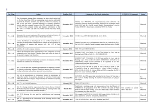 86
Ρar / Ρage Action Deadline MoU Comments by the Greek Authorities EU/IMF/ECB Comments Status
5.1.2.1.i
The Government, among others eliminates the prior check carried out
by the One Stop Shop (OSS) on outstanding social security and health
payments by founders, members, and directors of the new company, so
that it does not cause a potential blockage to company formation.
Instead, and after company formation, the OSS would notify IKA and /
or OAEE of the company number and founders information, so that
IKA and / or OAEE can take any further actions that they deem
necessary;
December 2012
Omibus Law 4093/2012, the requirement has been abolished, the
electronic system is already performing. MINDEV has exchanged letters
with OAEE and IKA (social security funds). Documentation is sent to
Troika.26/04/2013, the action is considered DONE by Troika
Observed.
5.1.2.1.ii
eliminates the ex-ante requirement for company seal and perforation of
documents (books) as per the Code of Books and Records;
November 2012 1/3/2013. Law 4093/2012 (GG 222/Α', 12-11-2012). Observed.
5.1.2.1.iii
enables the Ministry of Development to issue a Ministerial Decision
providing for draft model company statues without the prior proposal of
the chambers of notaries and lawyers (cfr., Art. 12.2 of Law
3853/2010);
December 2012
Omibus Law 4093/2012, and additional JMD FEK nr 216/B/05-02-2013..
On 16/01/2013, a draft of model company statute has been sent to Troika.
Observed
5.1.2.1.iii publishes the model company statutes; January 2013 JMD FEK nr216/B/05-02-2013. Observed
5.1.2.1.iv
reduces the minimum capital requirements of new companies to levels
comparable with "best practice" Member States and within the limits of
the second Company Law Directive;
December 2012
CABINET ACT FΕΚ 240/A/12-12-2012 and ratified by Law, and the
Ratifing Law's FEK nr 18/A/25-1-2013 OBSERVED.
Observed.
5.1.2.1.v
pass legislation making voluntary the registration of companies with the
chambers of commerce as of January 2015;
December 2012
CABINET ACT FΕΚ 240/A/12-12-2012 and ratified by Law, and the
Ratifing Law's FEK nr 18/A/25-1-2013 OBSERVED. 22/03/2013, the
implementing details of this provision to be regulated by an MD,
Authorities do not think this nessecary.
Observed
5.1.2.2.i
Art. 4.4 of the same law, regarding preconditions for obtaining a licence
for industry technicians, plumbers, liquid and gaseous fuel technicians,
cooling technicians and machine operators in constructions.
December 2012
5 PDs are ready with FEK nr, (FΕΚ Α’ 197-17/10/2012), (FΕΚ Α’ 198-
17/10/2012), (FΕΚ Α’ 199-17/10/2012), (FΕΚ Α΄200-17/10/2012) ,
(FEK 3/A/08-01-2013) all relevant MDs and JMDs (regarding the PSC)
have been issued and have a FEK nr.
Observed
5.1.2.2.ii
Art. 4.4, on preconditions for obtaining a licence for electricians, to
reduce the number of specialisms, increase the mobility of electricians
within the same level category and provide for the institution of private
certification bodies.
February 2013
26/04/2013, draft PD agreed and submitted to the Council of State and a
list is sent to Troika depicting the number of electrecians per category
and region.
Not
Observed
5.1.2.2.iii Art. 27.4, on Certified Inspectors. February 2013 FEK B 227/16-11-2012. Observed
5.1.2.2.iv
Art. 24.5, laying down the requirements for Citizens Service Centres'
(KEP) for integrated electronic application among licensing bodies and
for modalities of processing demands through it.
March 2013
Established a working group with representatives from the Ministry of
YDMHD for the preparation of the PD. 11/03/2013 by eend of March
draft PD will be sent to Troika, 22/03/2013 JMD ready, sent to MAREG
for comments, new date May 2013
New deadline in current
MOU: May 2013
Not
Observed
5.1.2.2.v
Art. 27.4, defining the fees paid for establishment and operating
licenses.
December 2012
PD is ready (FEK 227/A/16-11-2012), JMD ready FEK is 3533/B/31-12-
2012 (MINDEV, MINFIN, MINSHIP). OBSERVED.
Observed.
5.1.2.2.vi
Art. 35.2, providing for the certification of the licensing service of the
Chamber of Engineers.
December 2012 FΕΚ 82/Α/29-03-2013, new MOU: deadline April 2013 Observed.
 