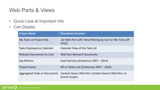 Web Parts & Views
• Quick Look at Important Info
• Can Display
Project Need SharePoint Solution
My Tasks on Project Site List Web Part with View Filtering by User or My Tasks (SP
2013)
Tasks Displayed on Calendar Calendar View of the Task List
Relevant Documents to User Web Part Relevant Documents
Key Metrics Excel Services (Enterprise 2007 – 2013)
Project Status KPI or Status List (Enterprise 2007 – 2010)
Aggregated Tasks or Documents Content Query Web Part, Content Search Web Part, or
Search Scopes
 
