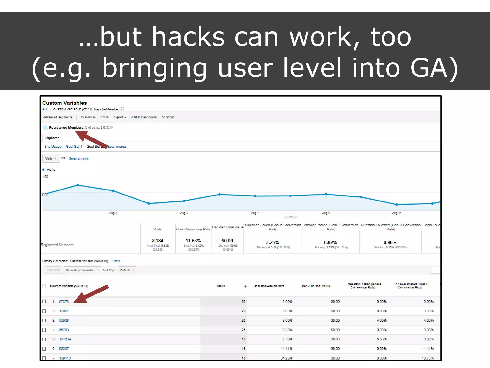 …but hacks can work, too
(e.g. bringing user level into GA)
 