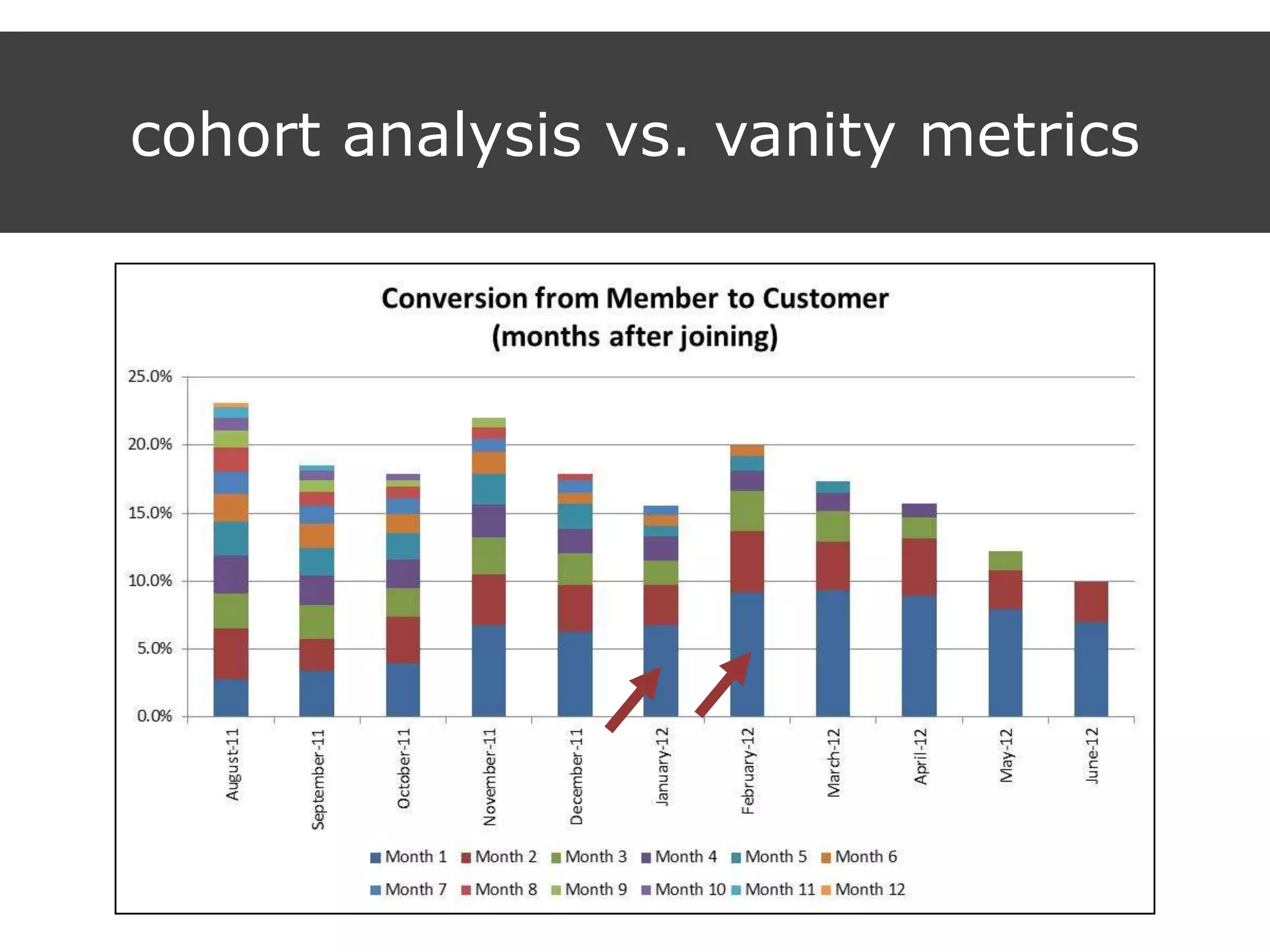cohort analysis vs. vanity metrics
 