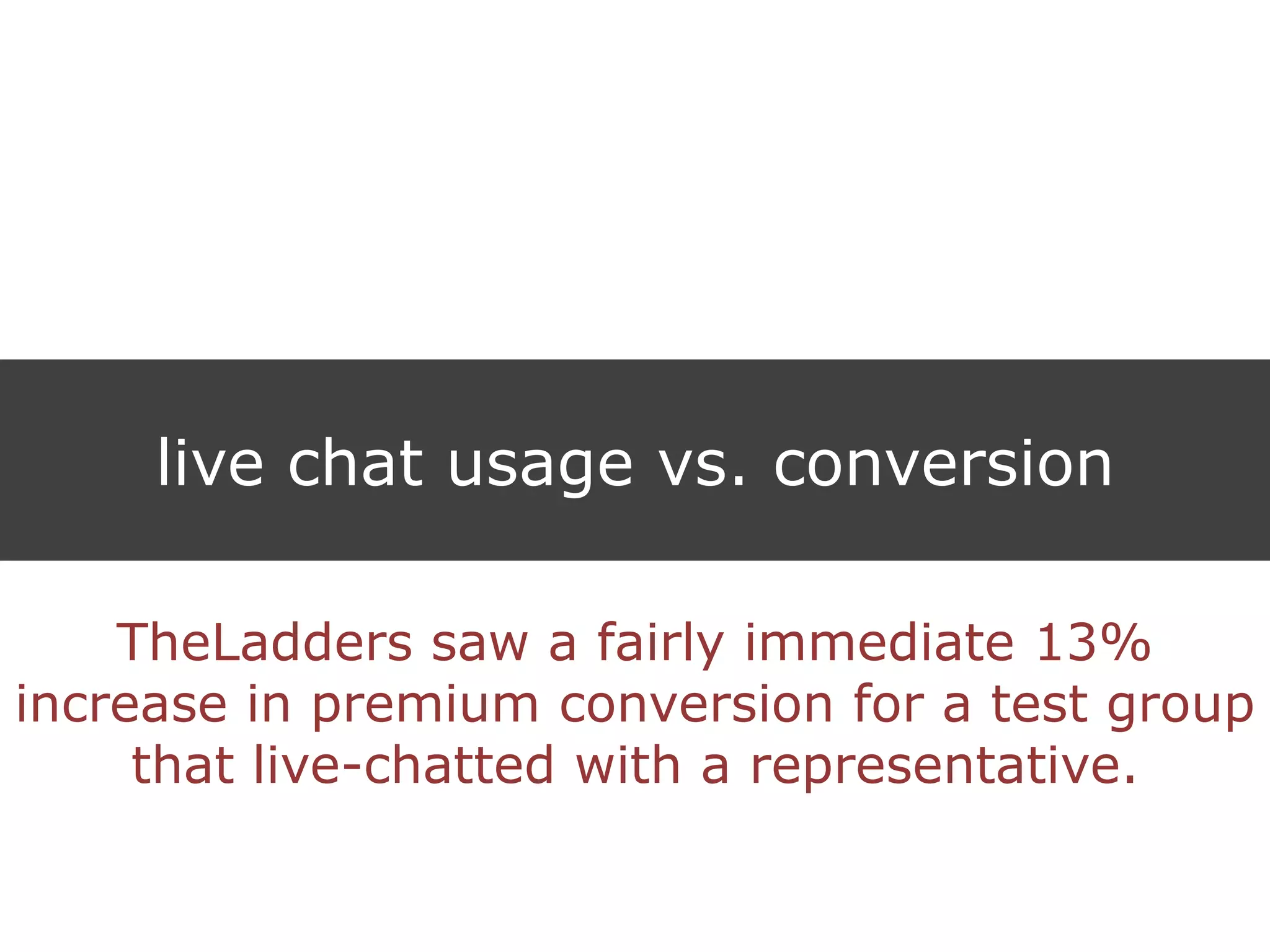 live chat usage vs. conversion
TheLadders saw a fairly immediate 13%
increase in premium conversion for a test group
that live-chatted with a representative.
 