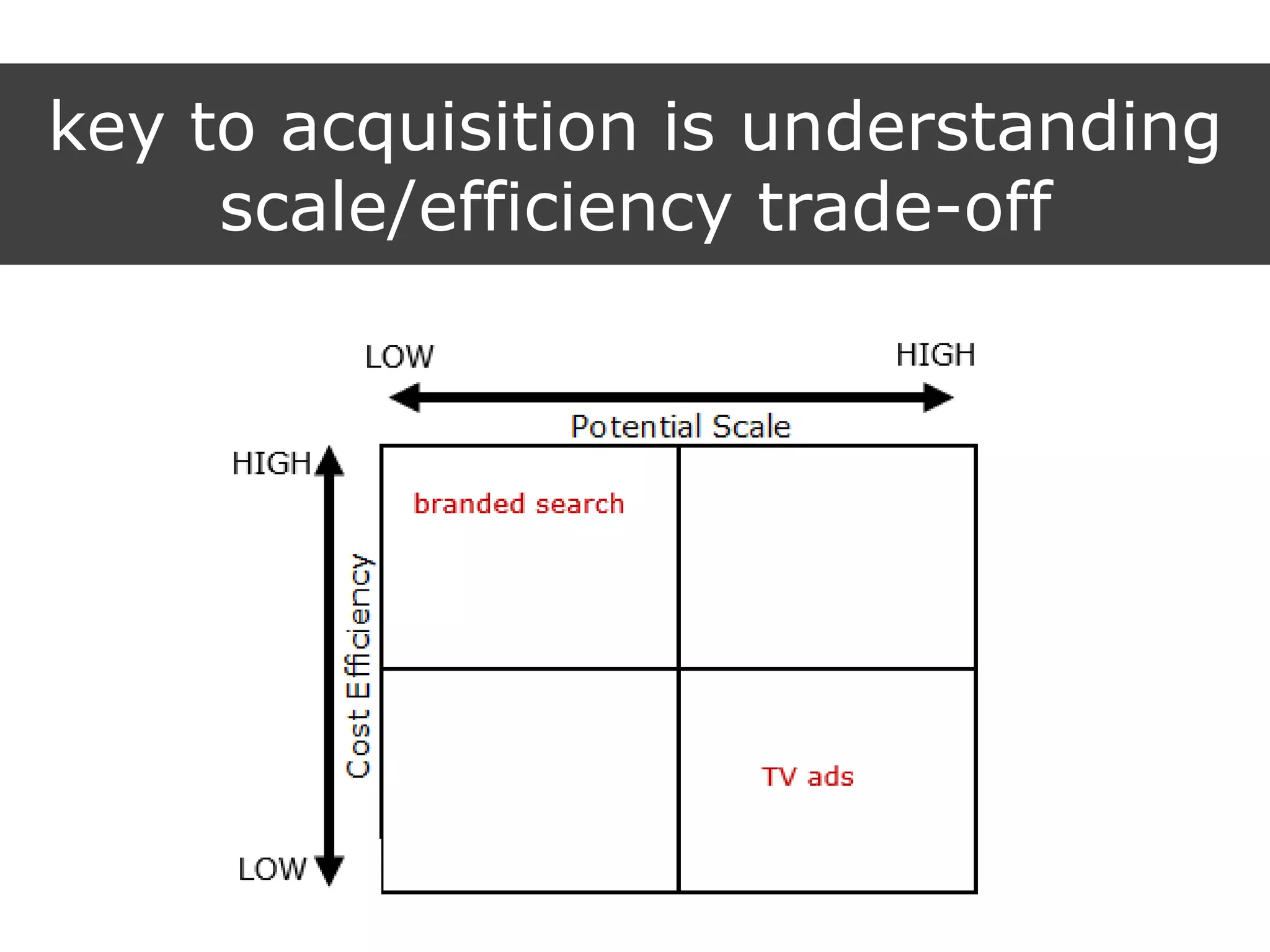 key to acquisition is understanding
scale/efficiency trade-off
 