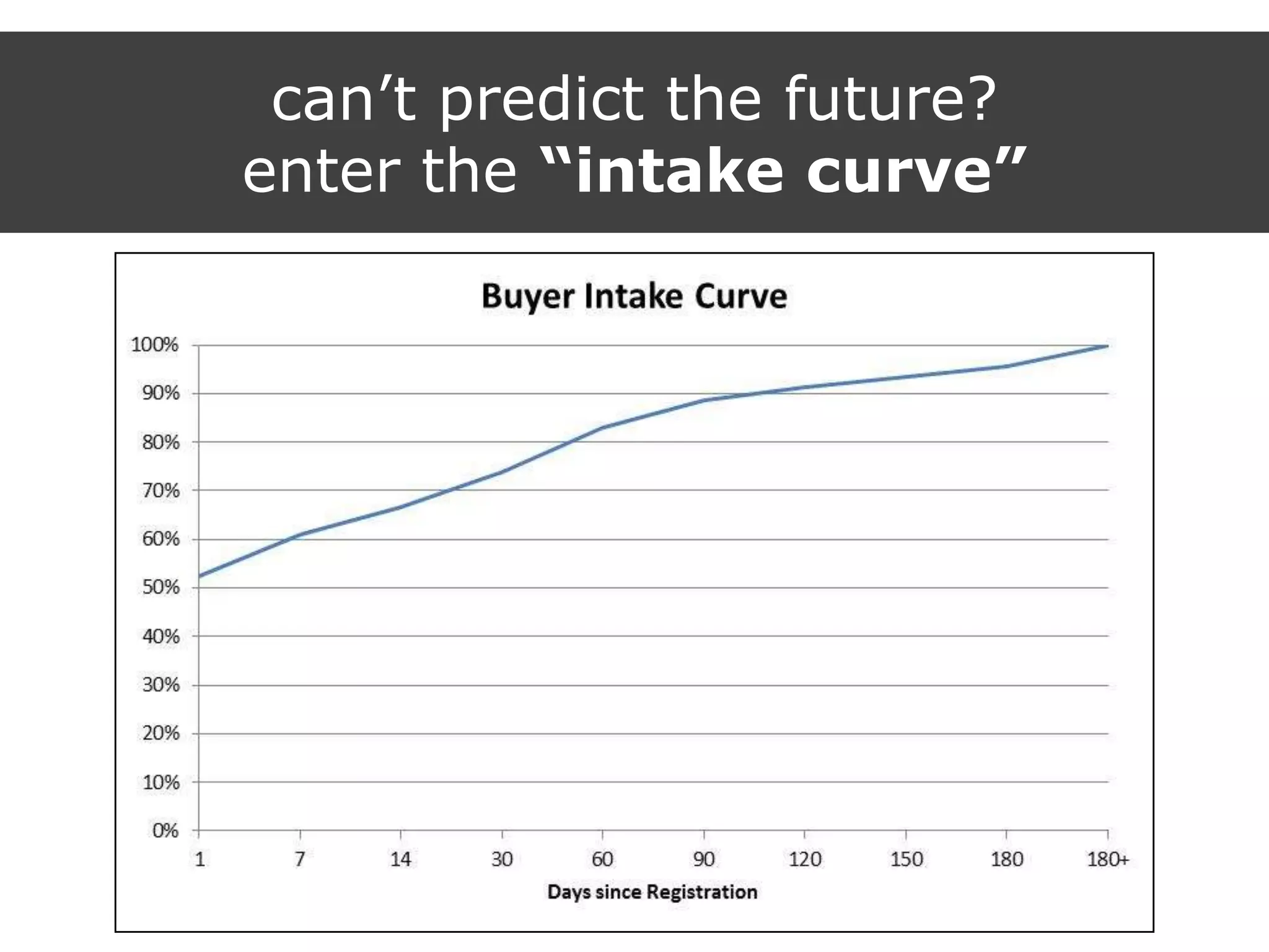 can‟t predict the future?
enter the “intake curve”
 
