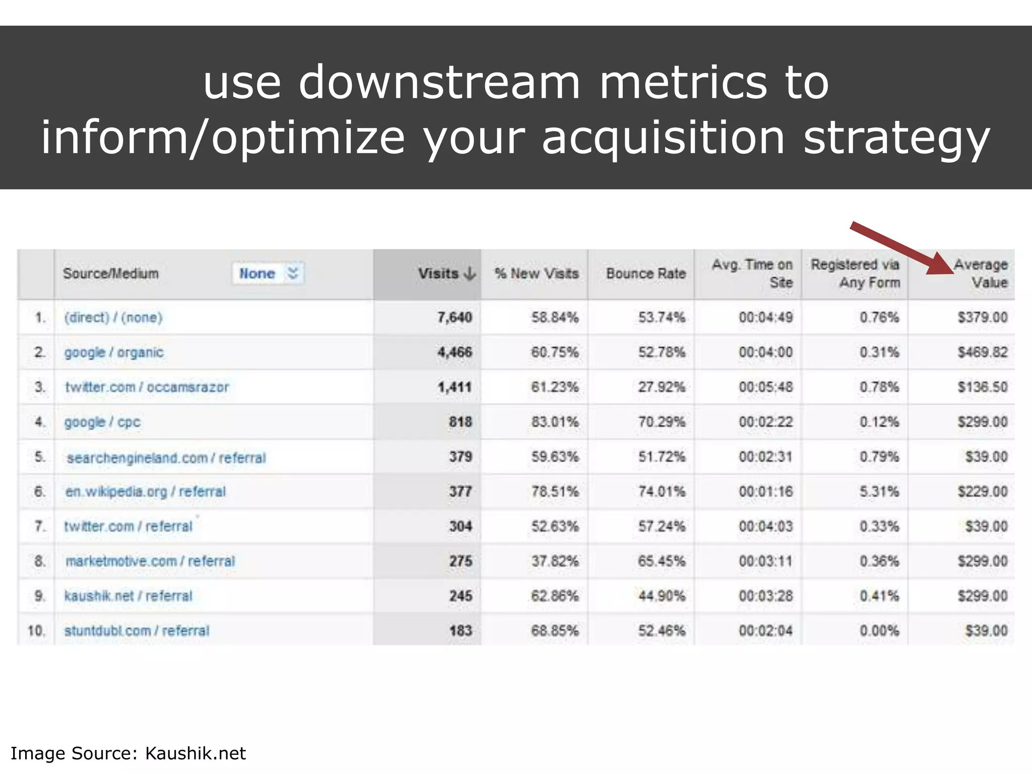 use downstream metrics to
inform/optimize your acquisition strategy
Image Source: Kaushik.net
 
