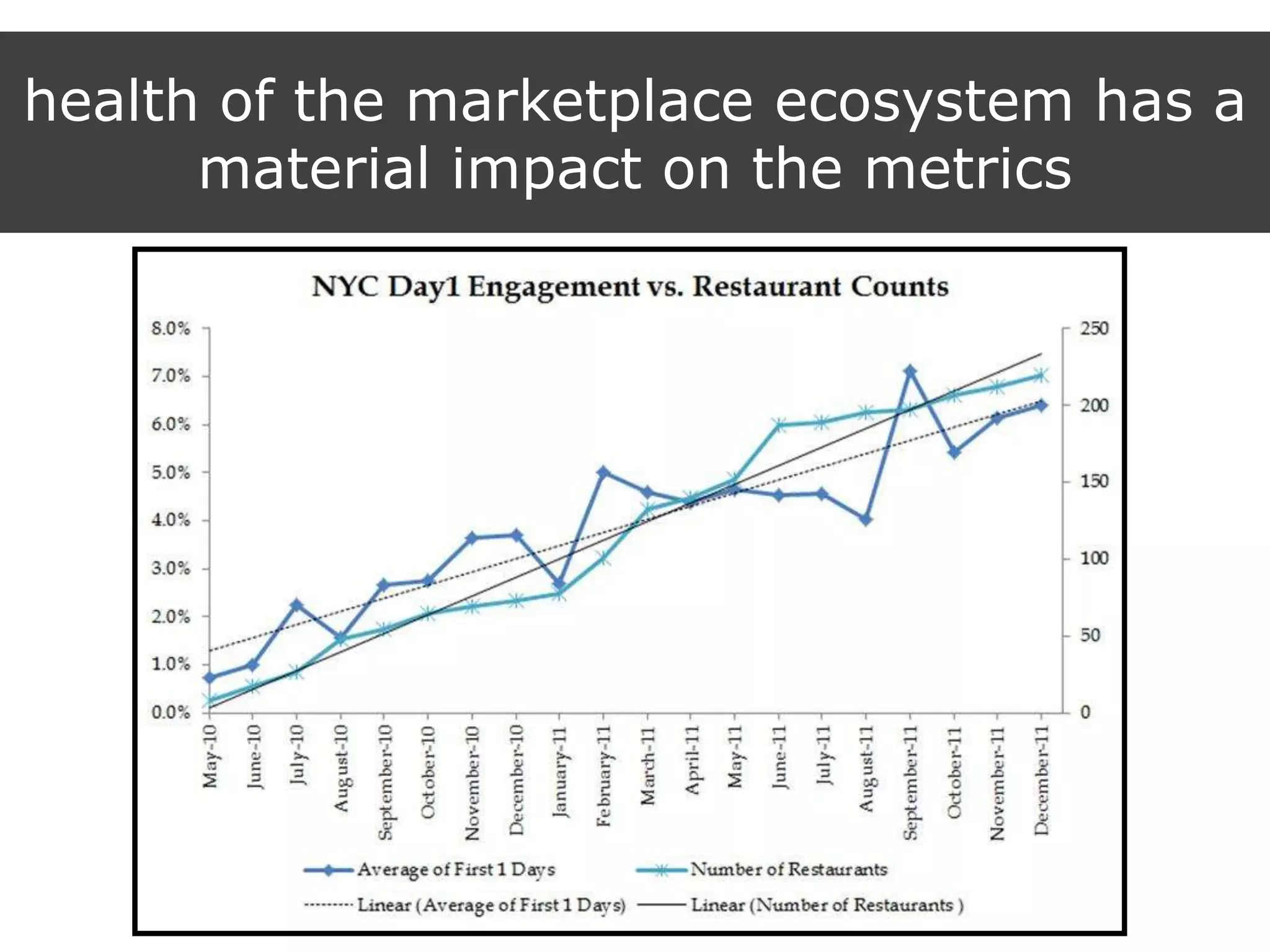 health of the marketplace ecosystem has a
material impact on the metrics
 