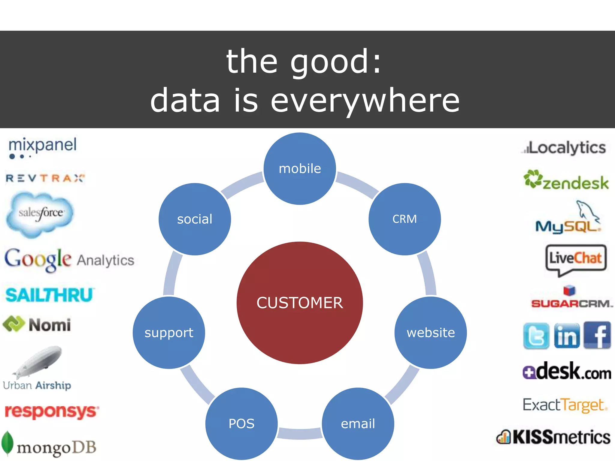 the good:
data is everywhere
CUSTOMER
mobile
CRM
website
emailPOS
support
social
 
