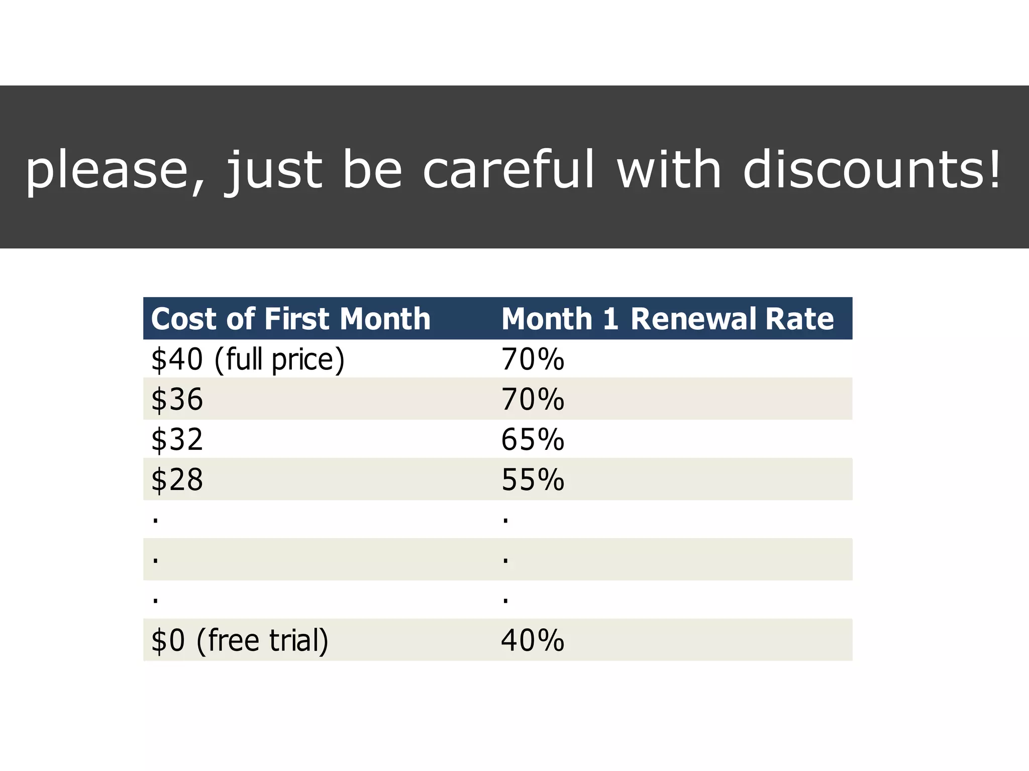 please, just be careful with discounts!
Cost of First Month Month 1 Renewal Rate
$40 (full price) 70%
$36 70%
$32 65%
$28 55%
∙ ∙
∙ ∙
∙ ∙
$0 (free trial) 40%
 