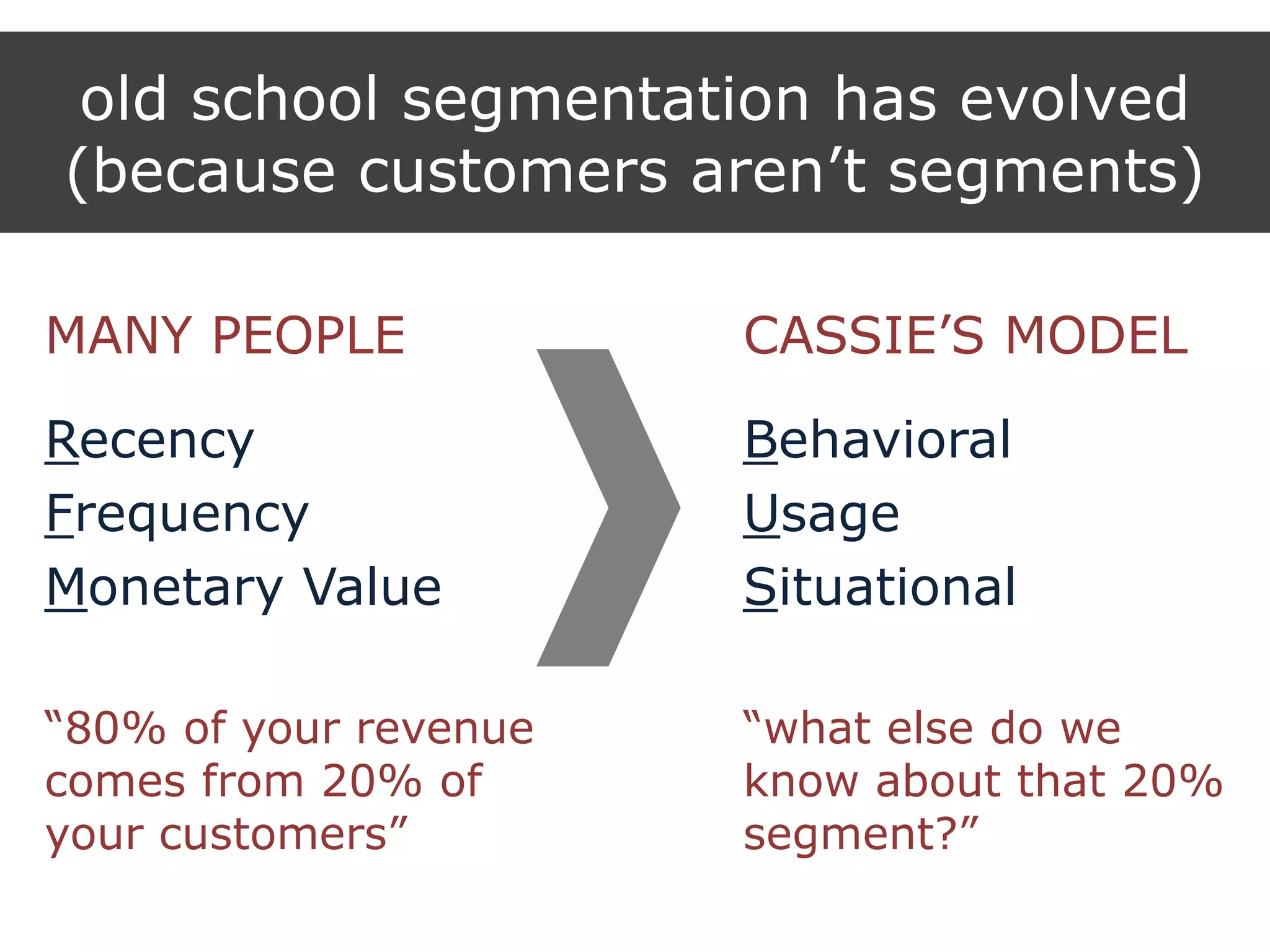 old school segmentation has evolved
(because customers aren‟t segments)
MANY PEOPLE
Recency
Frequency
Monetary Value
“80% of your revenue
comes from 20% of
your customers”
CASSIE‟S MODEL
Behavioral
Usage
Situational
“what else do we
know about that 20%
segment?”
 