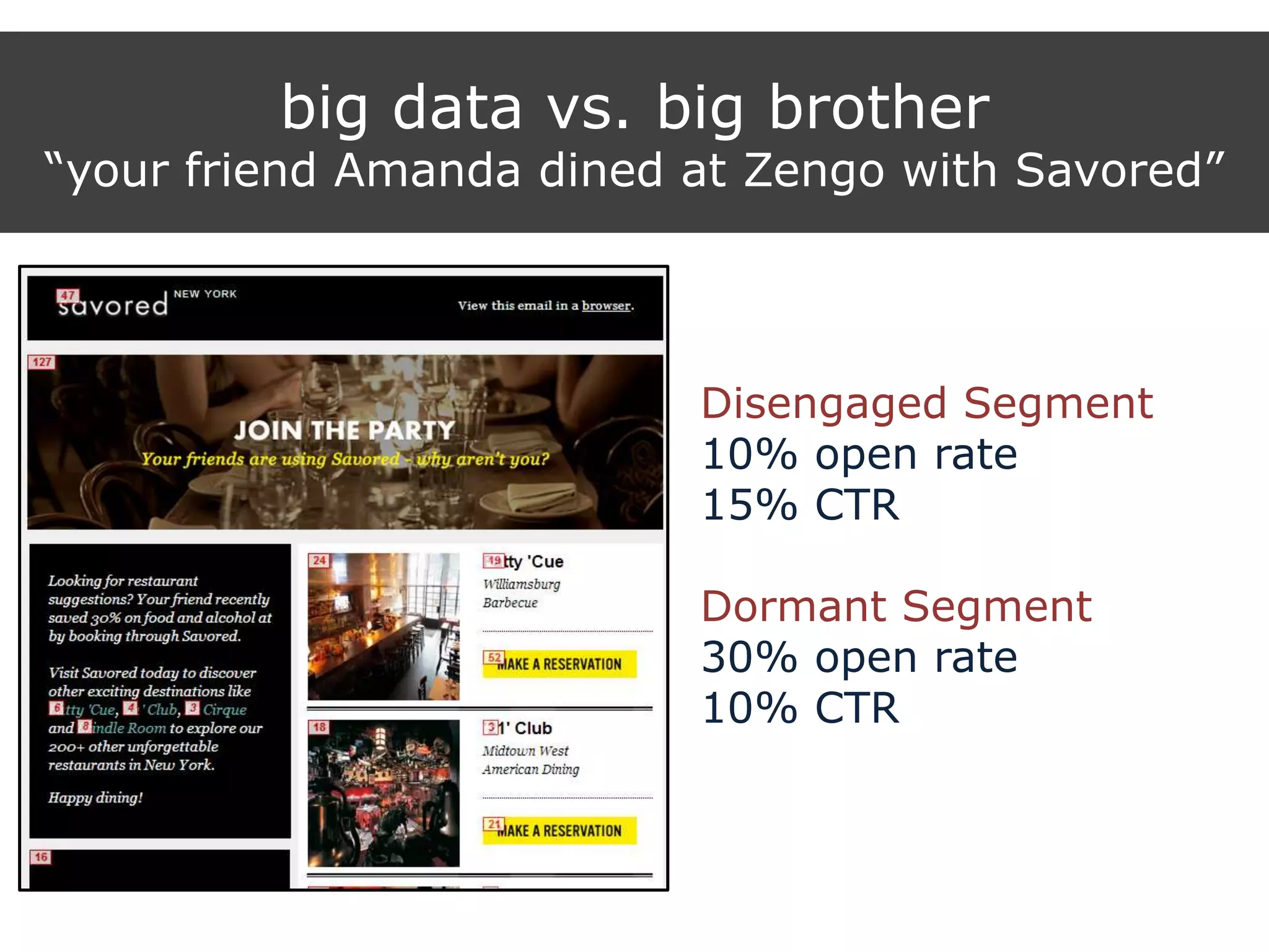 big data vs. big brother
“your friend Amanda dined at Zengo with Savored”
Disengaged Segment
10% open rate
15% CTR
Dormant Segment
30% open rate
10% CTR
 