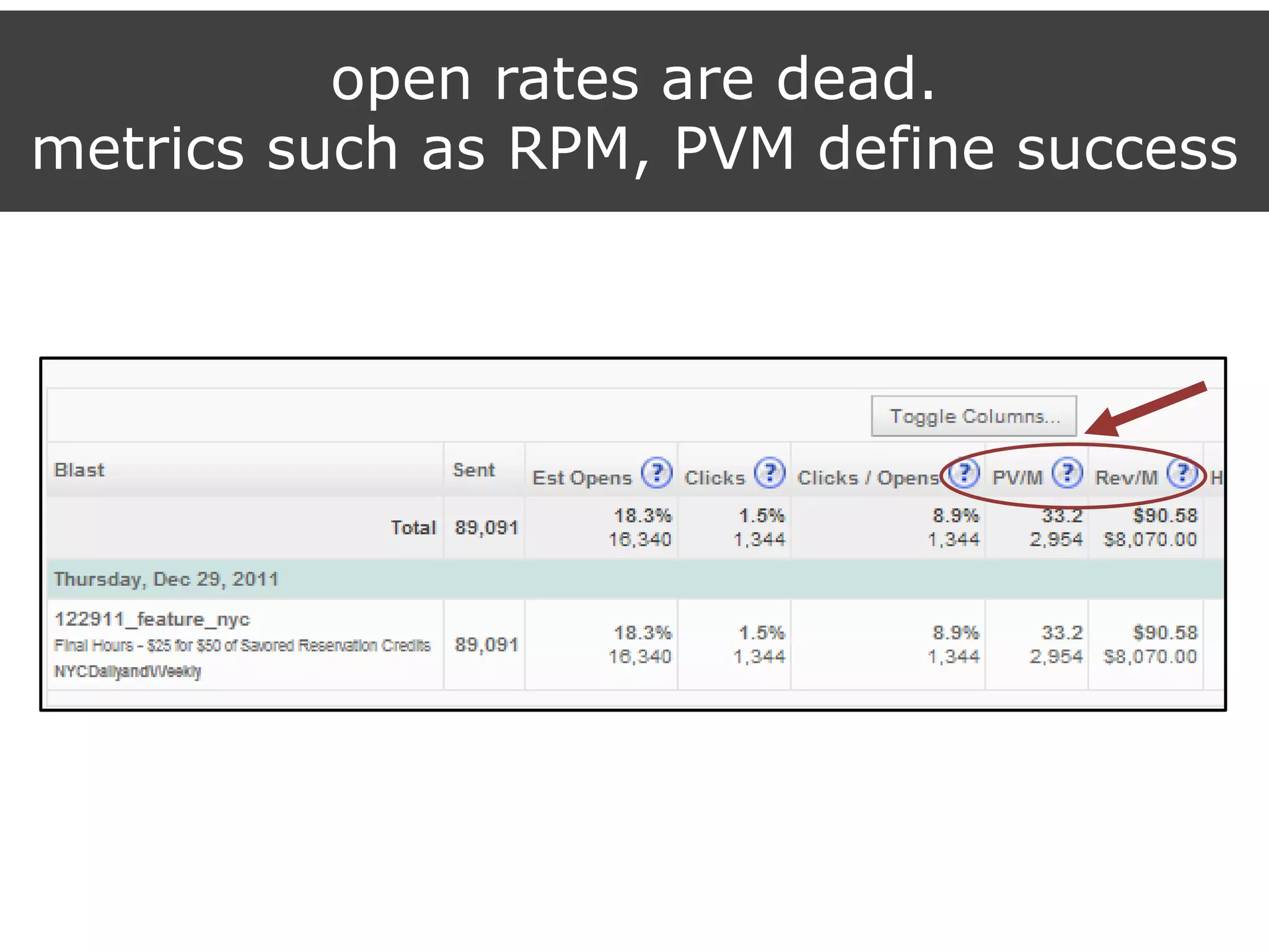 open rates are dead.
metrics such as RPM, PVM define success
 