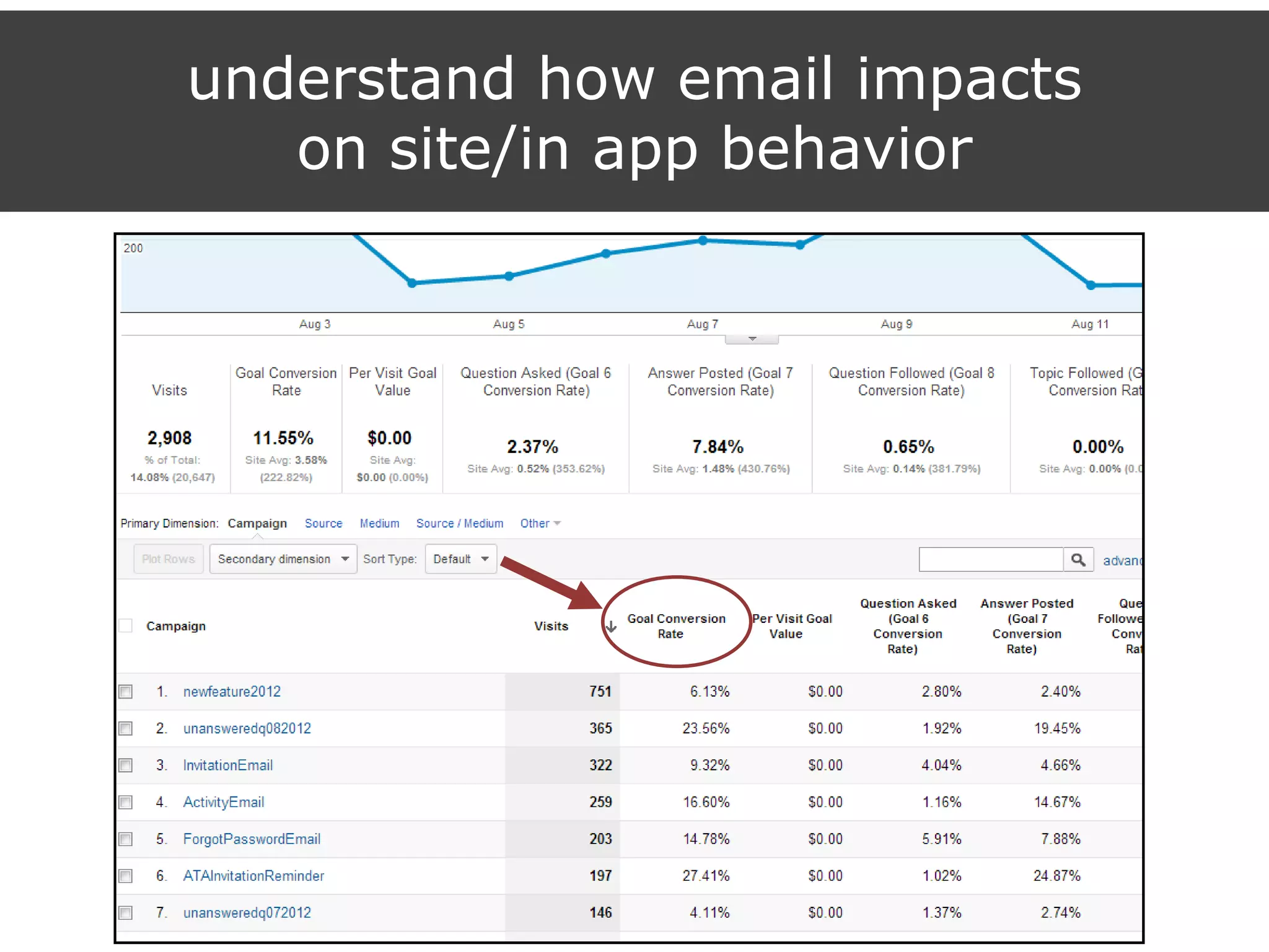 understand how email impacts
on site/in app behavior
 