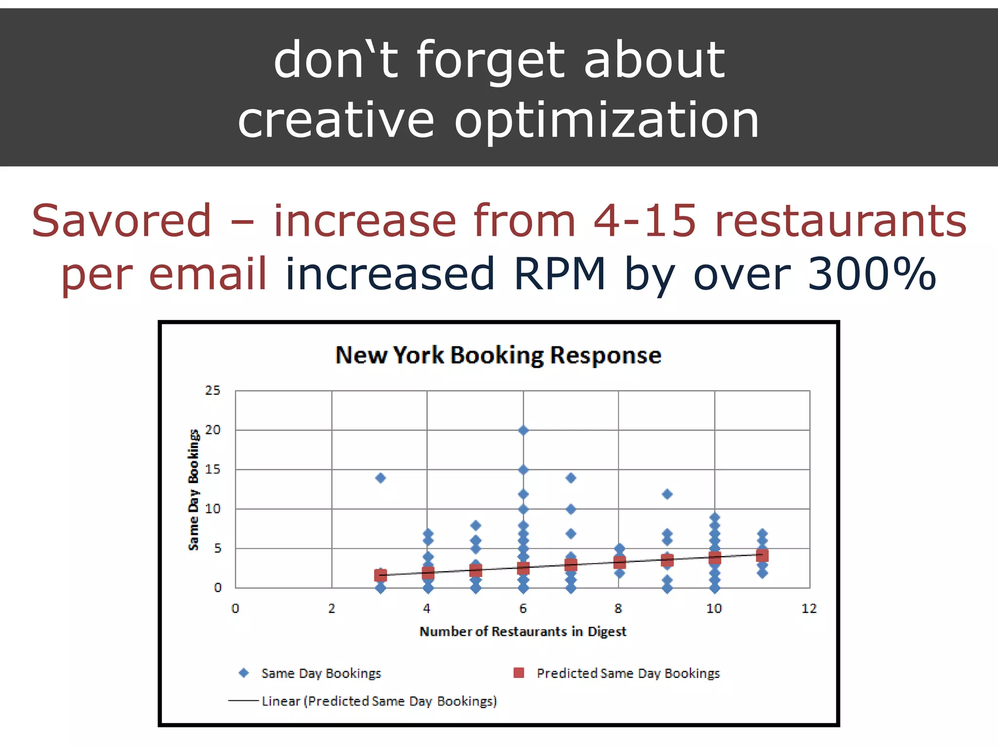 don„t forget about
creative optimization
Savored – increase from 4-15 restaurants
per email increased RPM by over 300%
 
