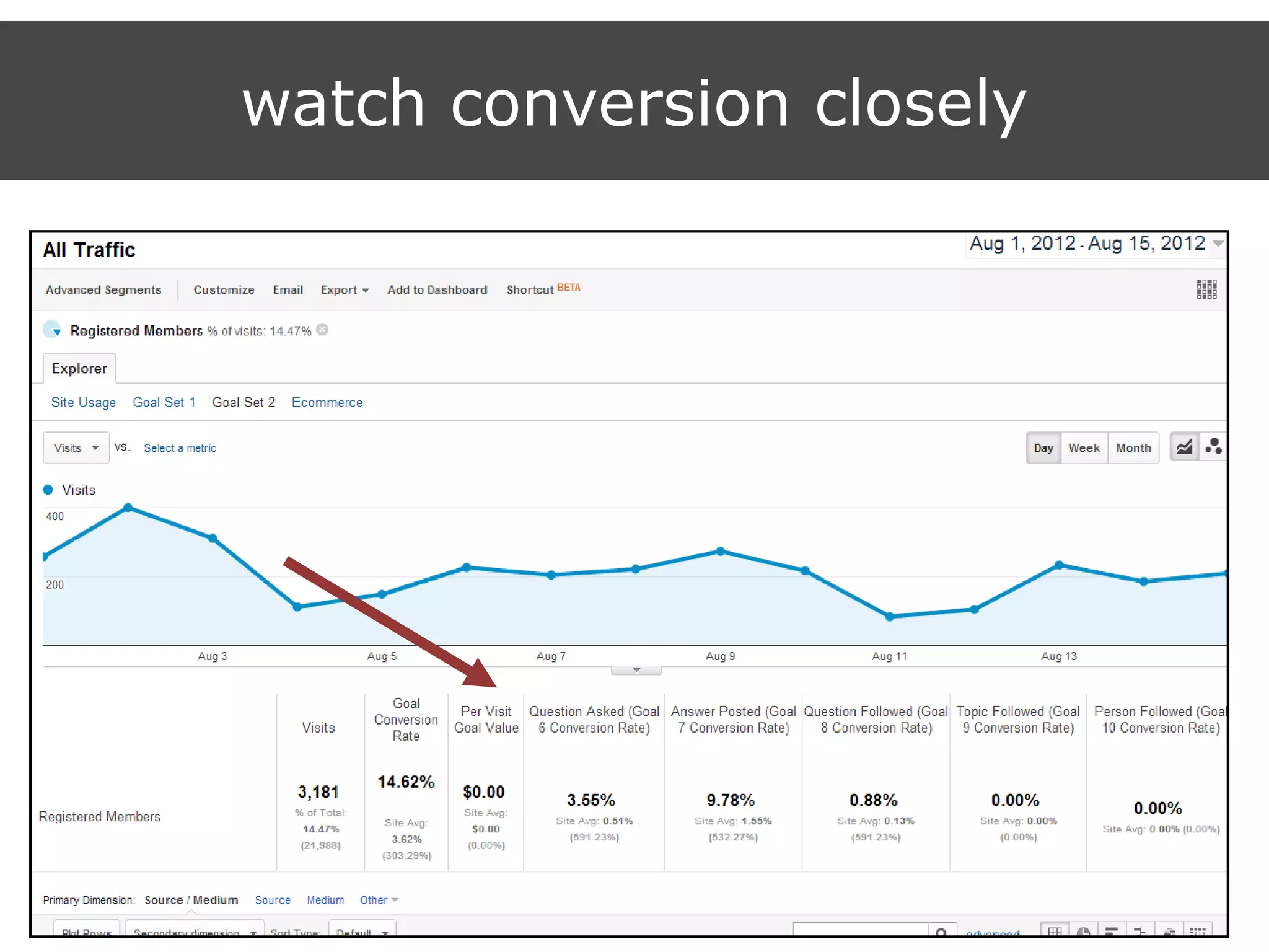 watch conversion closely
 