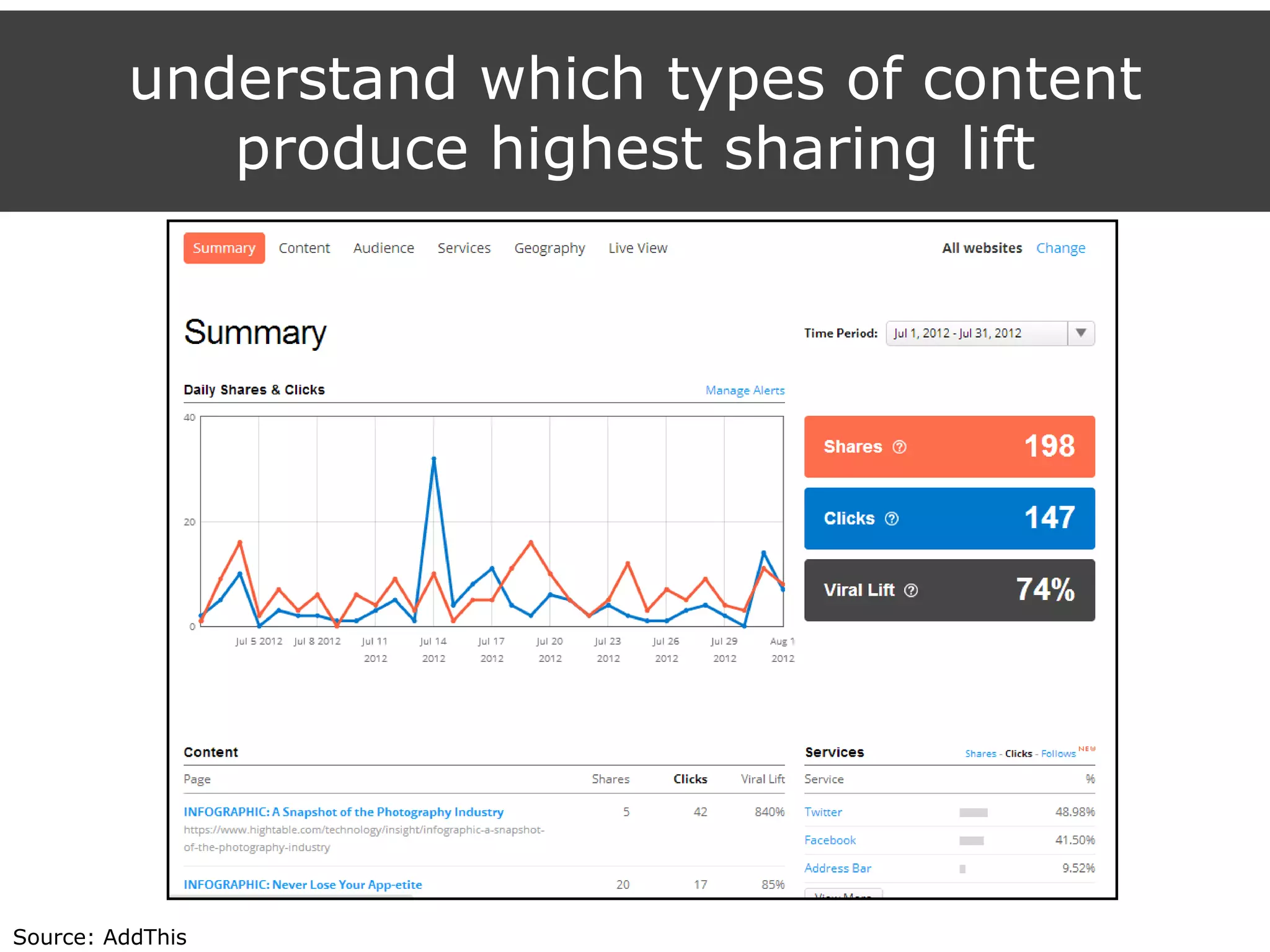 understand which types of content
produce highest sharing lift
Source: AddThis
 