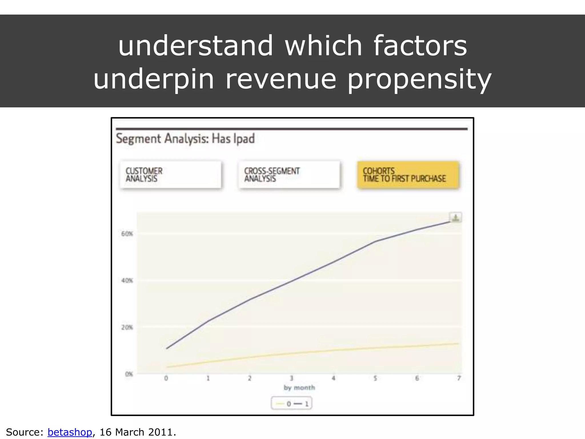understand which factors
underpin revenue propensity
Source: betashop, 16 March 2011.
 